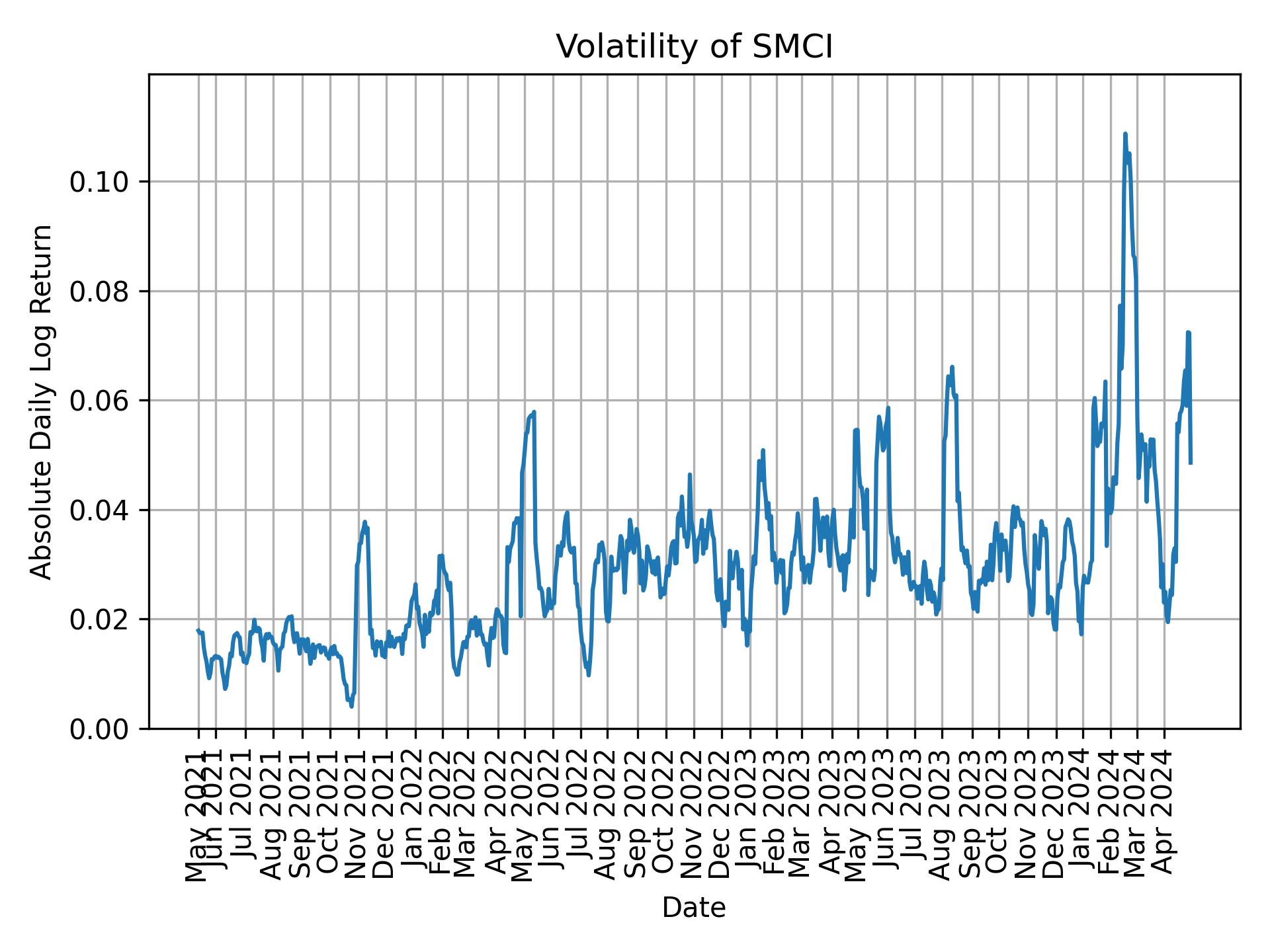 Volatility of SMCI