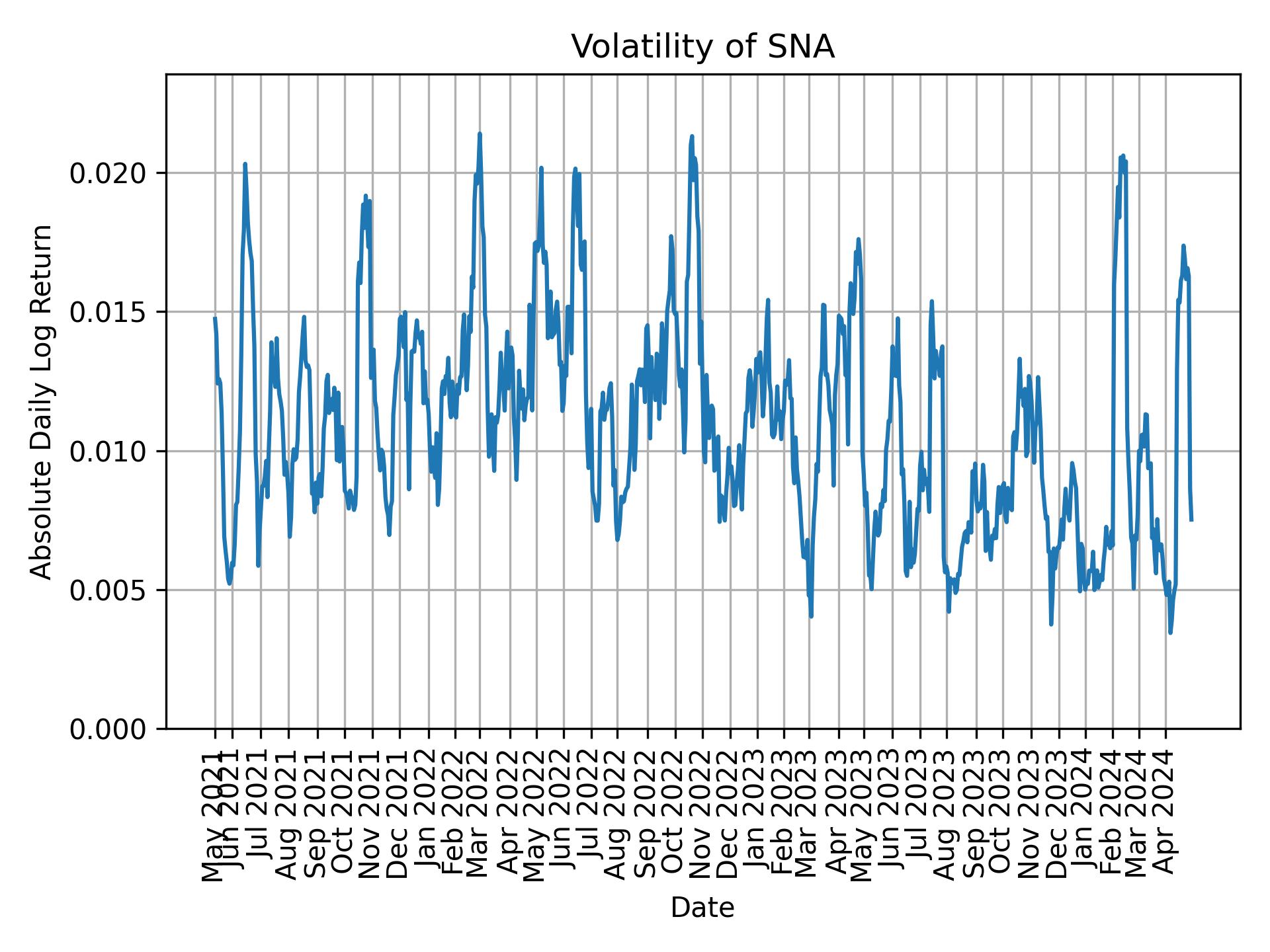 Volatility of SNA