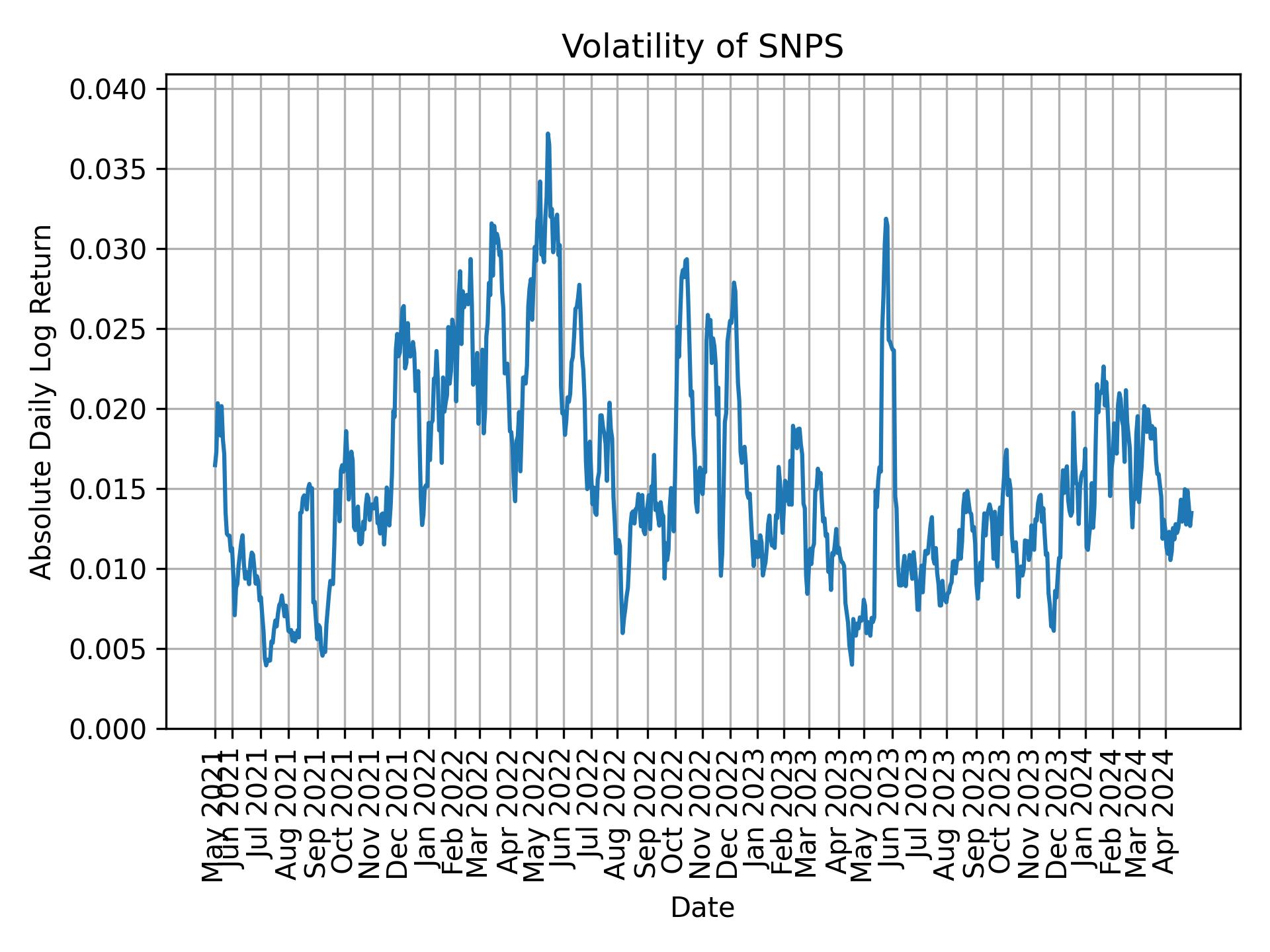 Volatility of SNPS