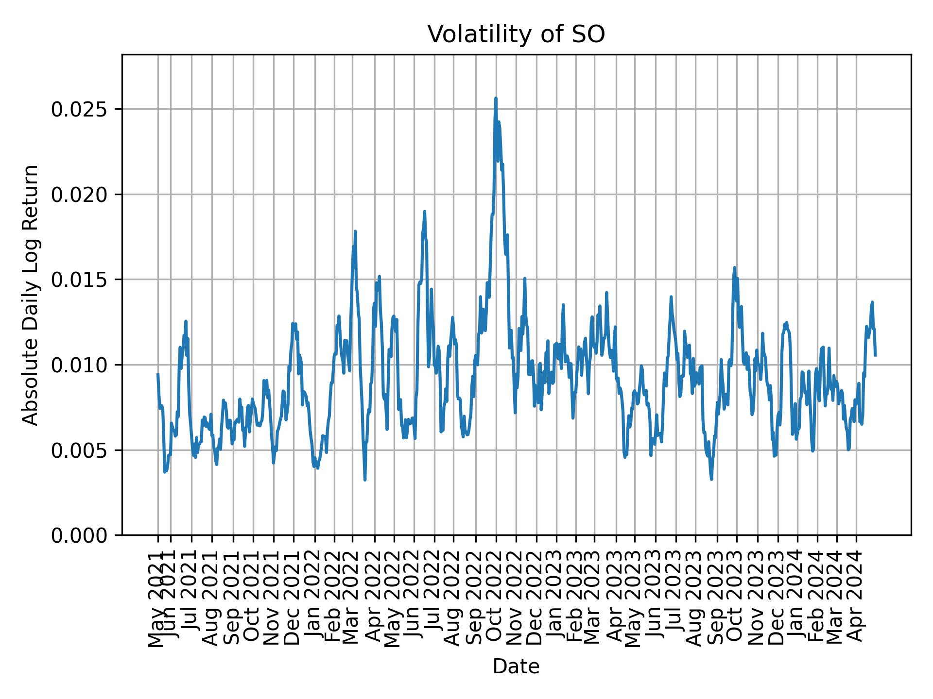 Volatility of SO