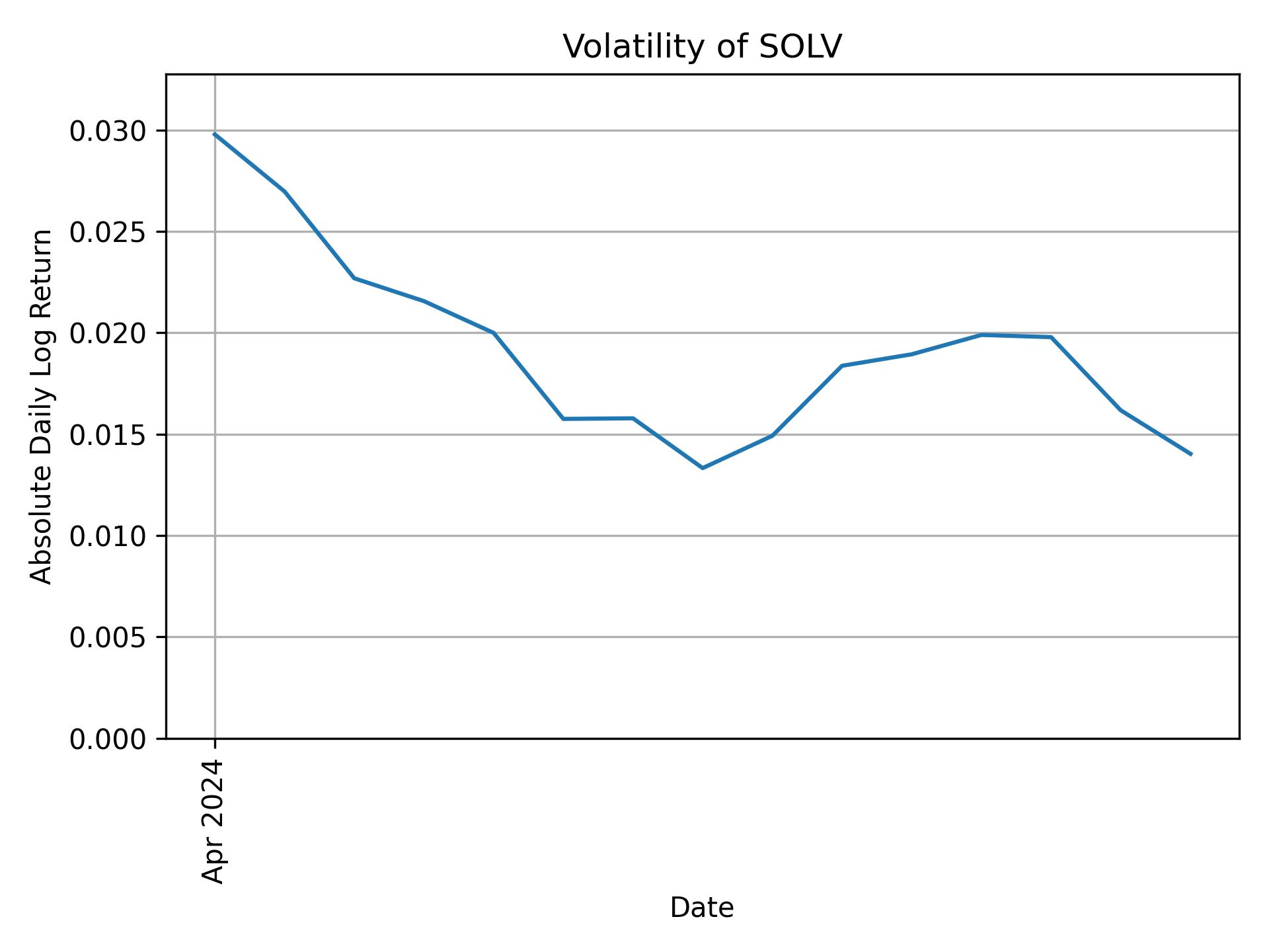 Volatility of SOLV