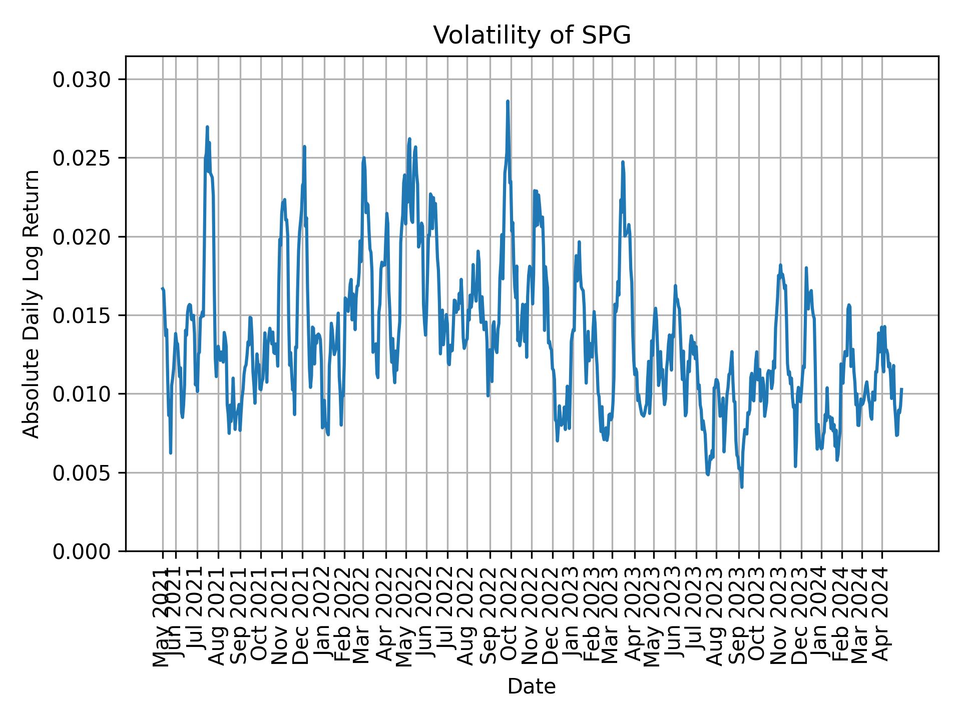 Volatility of SPG