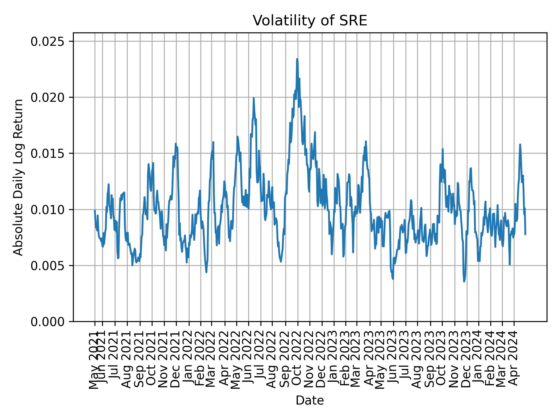 Volatility of SRE