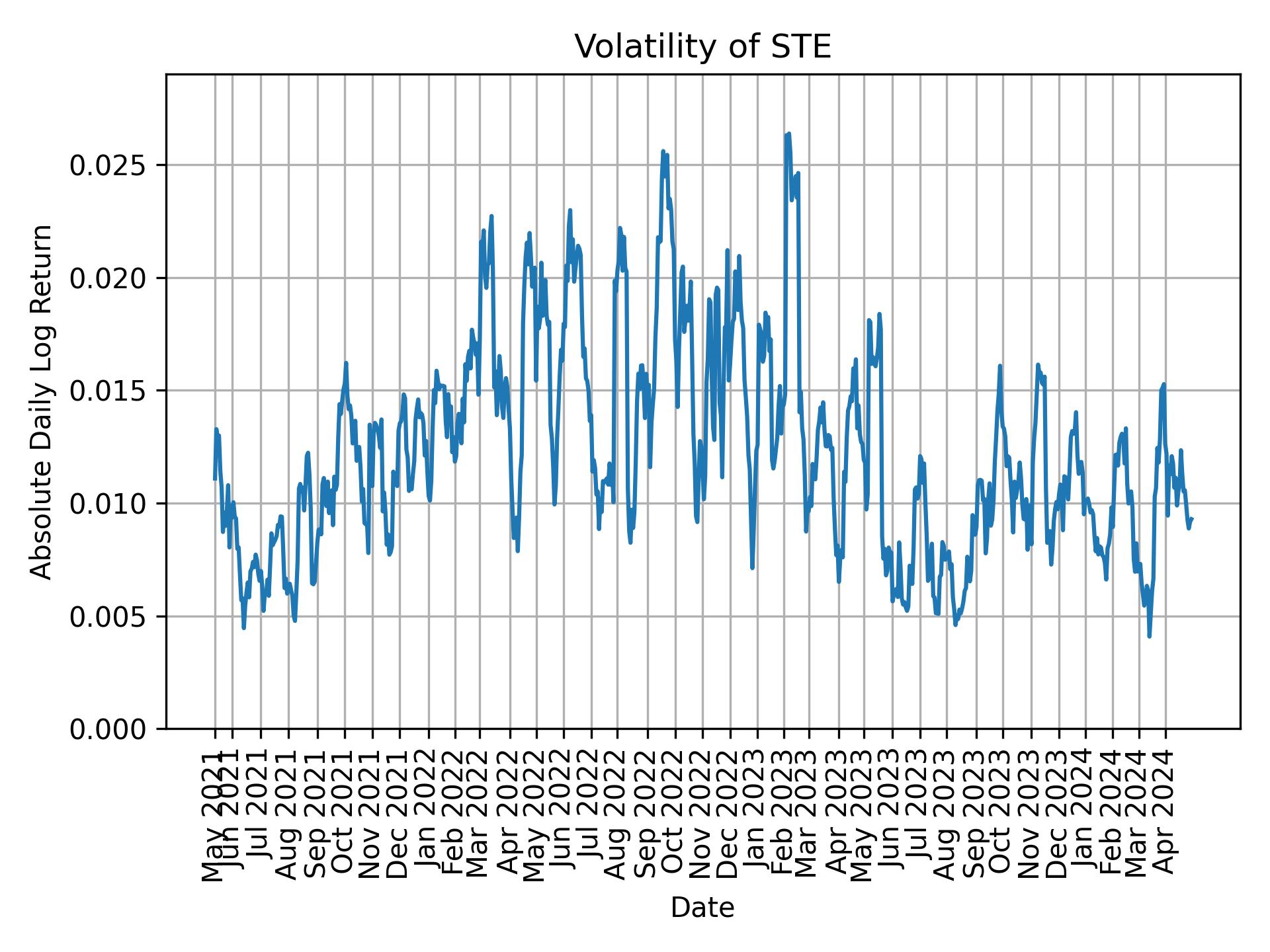 Volatility of STE