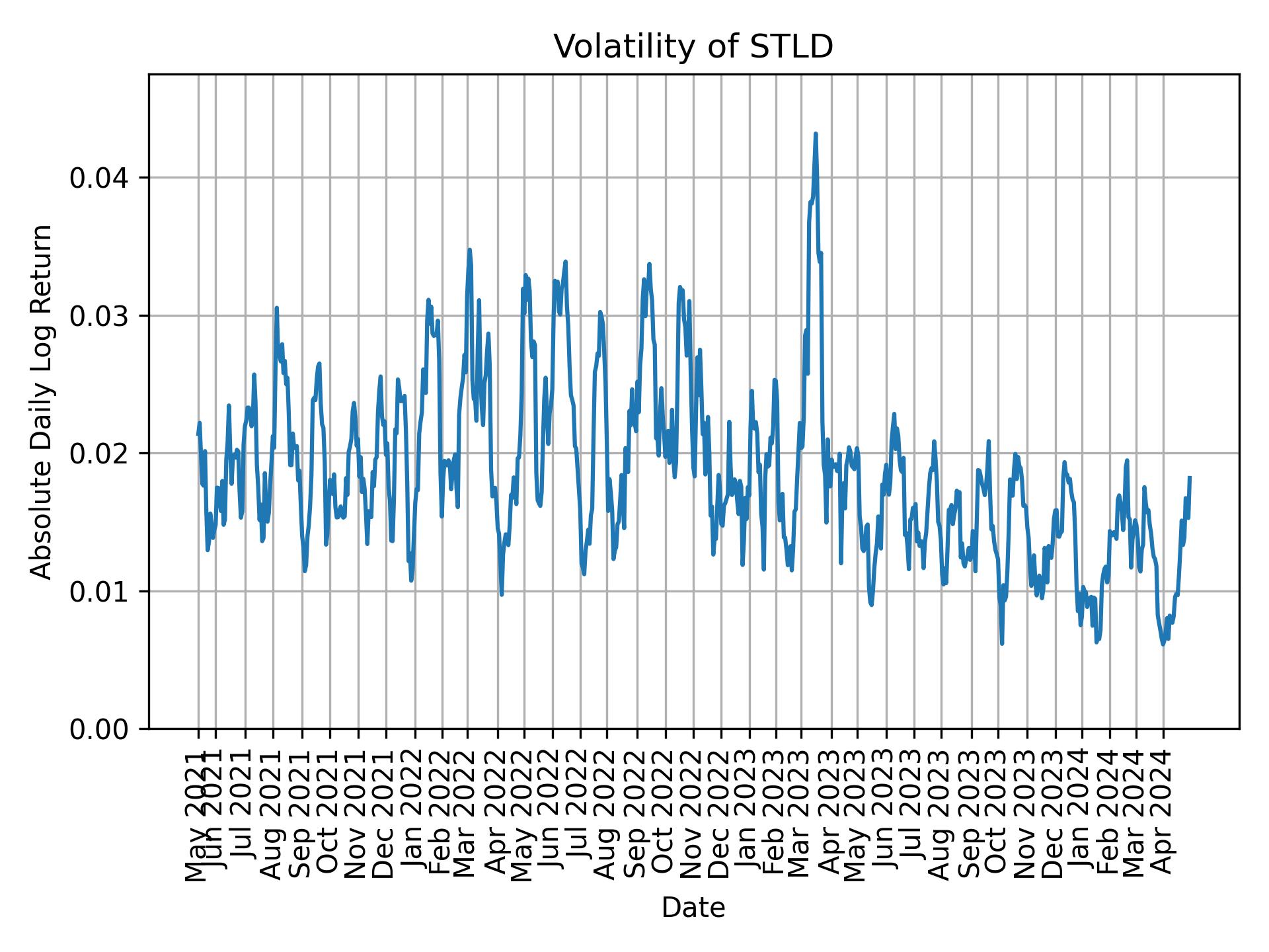 Volatility of STLD