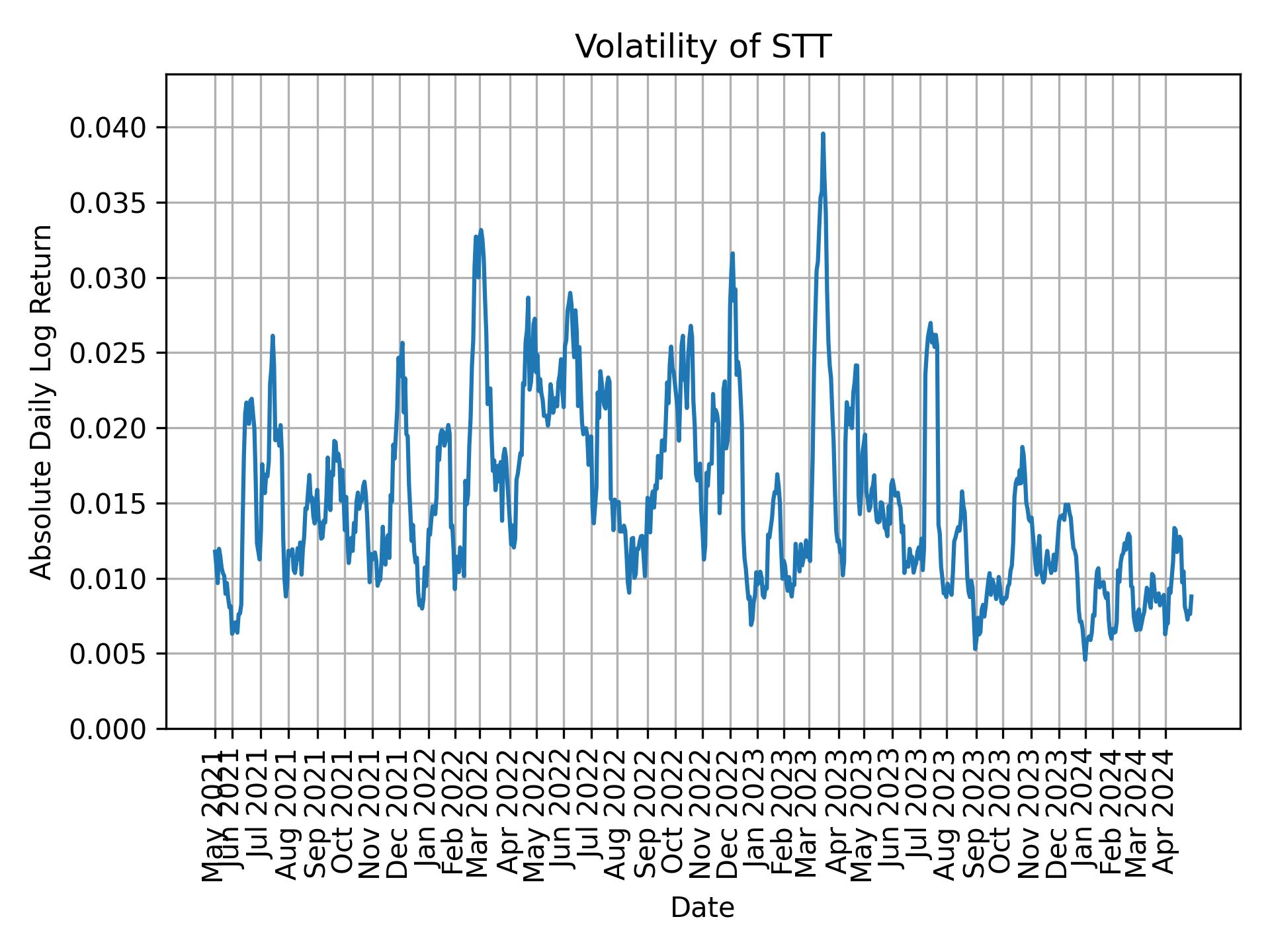 Volatility of STT