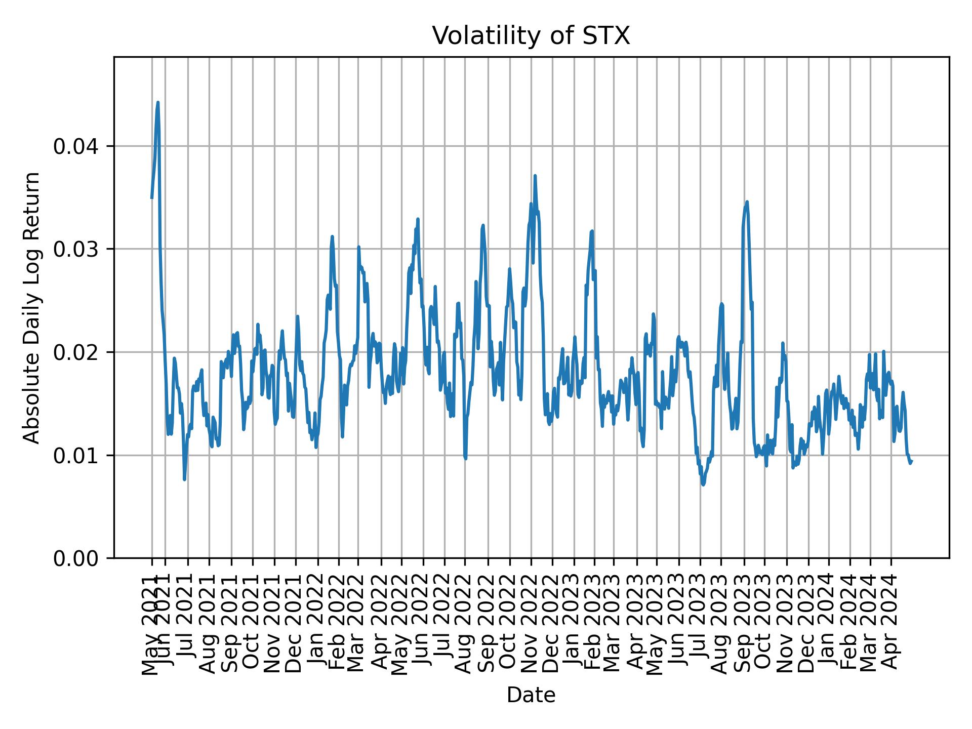 Volatility of STX