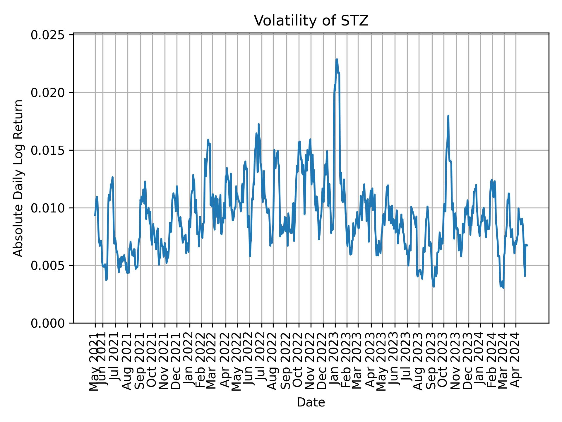 Volatility of STZ