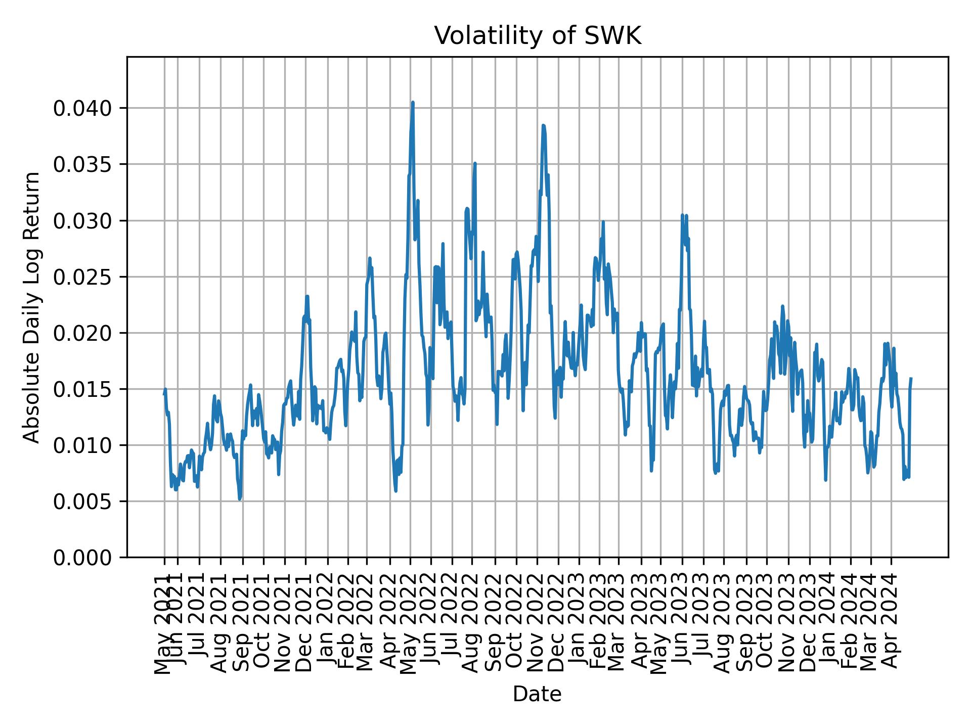 Volatility of SWK