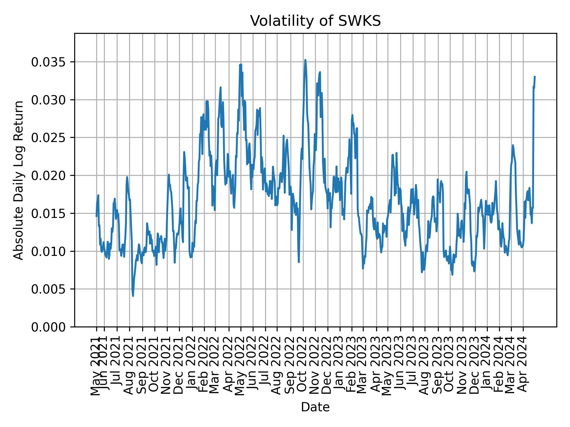 Volatility of SWKS