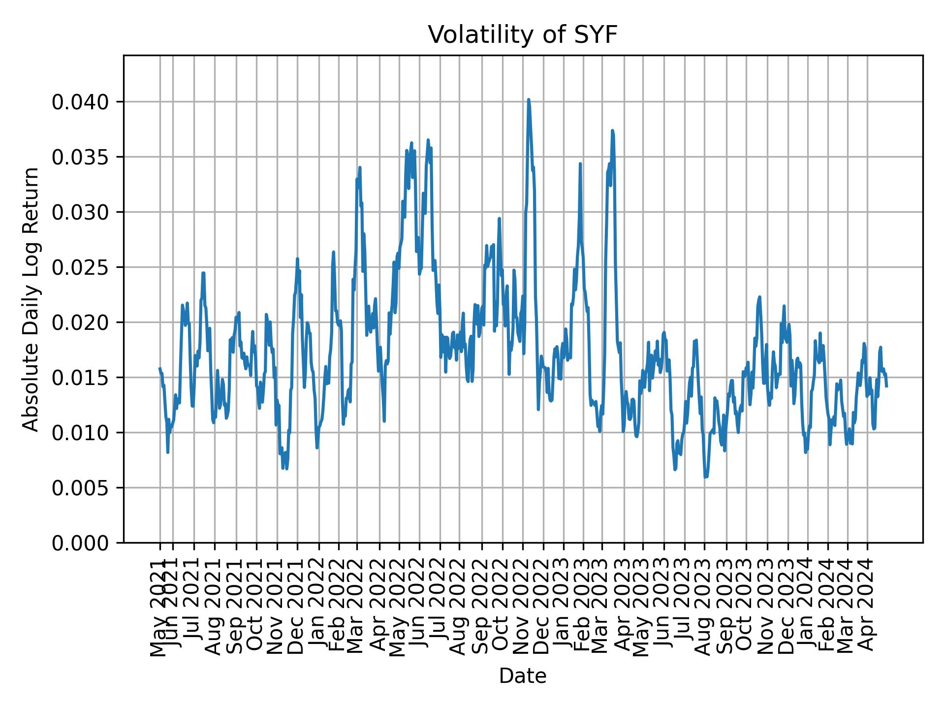 Volatility of SYF