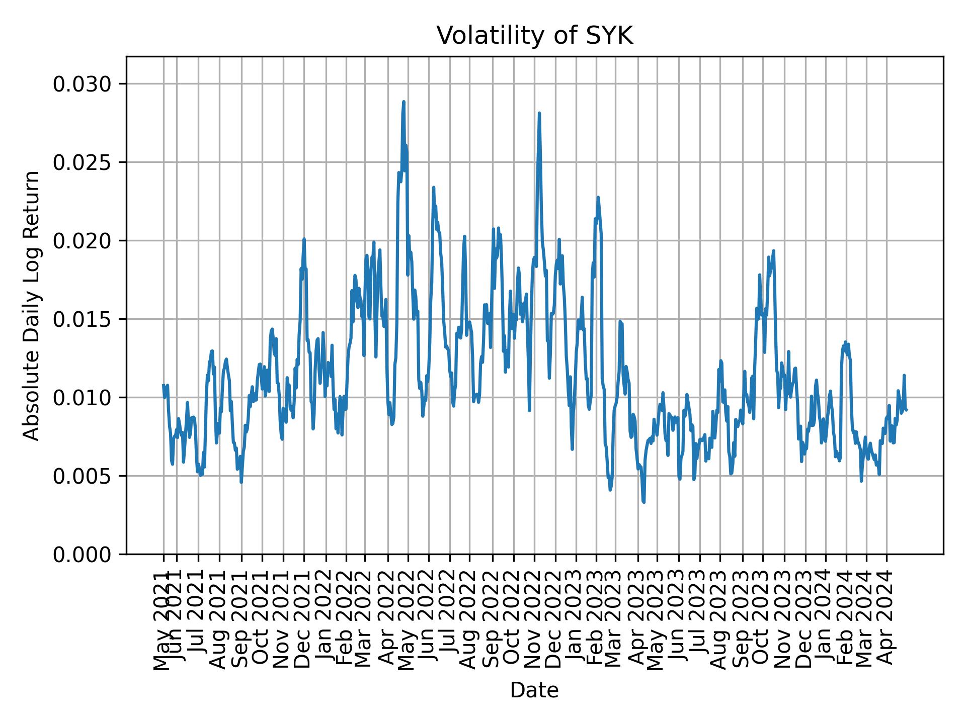 Volatility of SYK