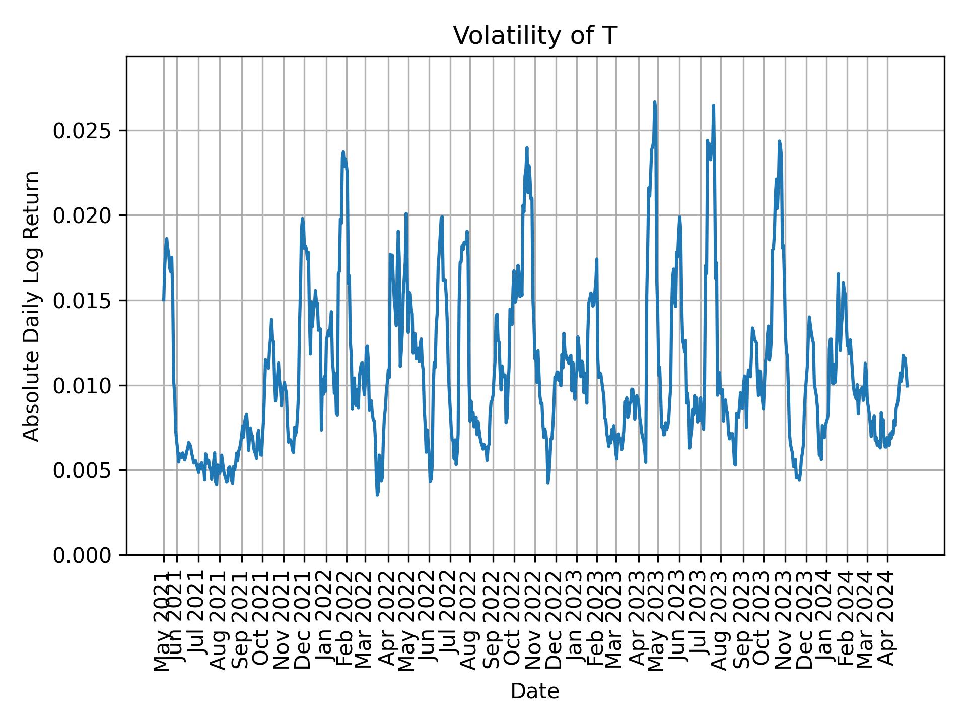 Volatility of T