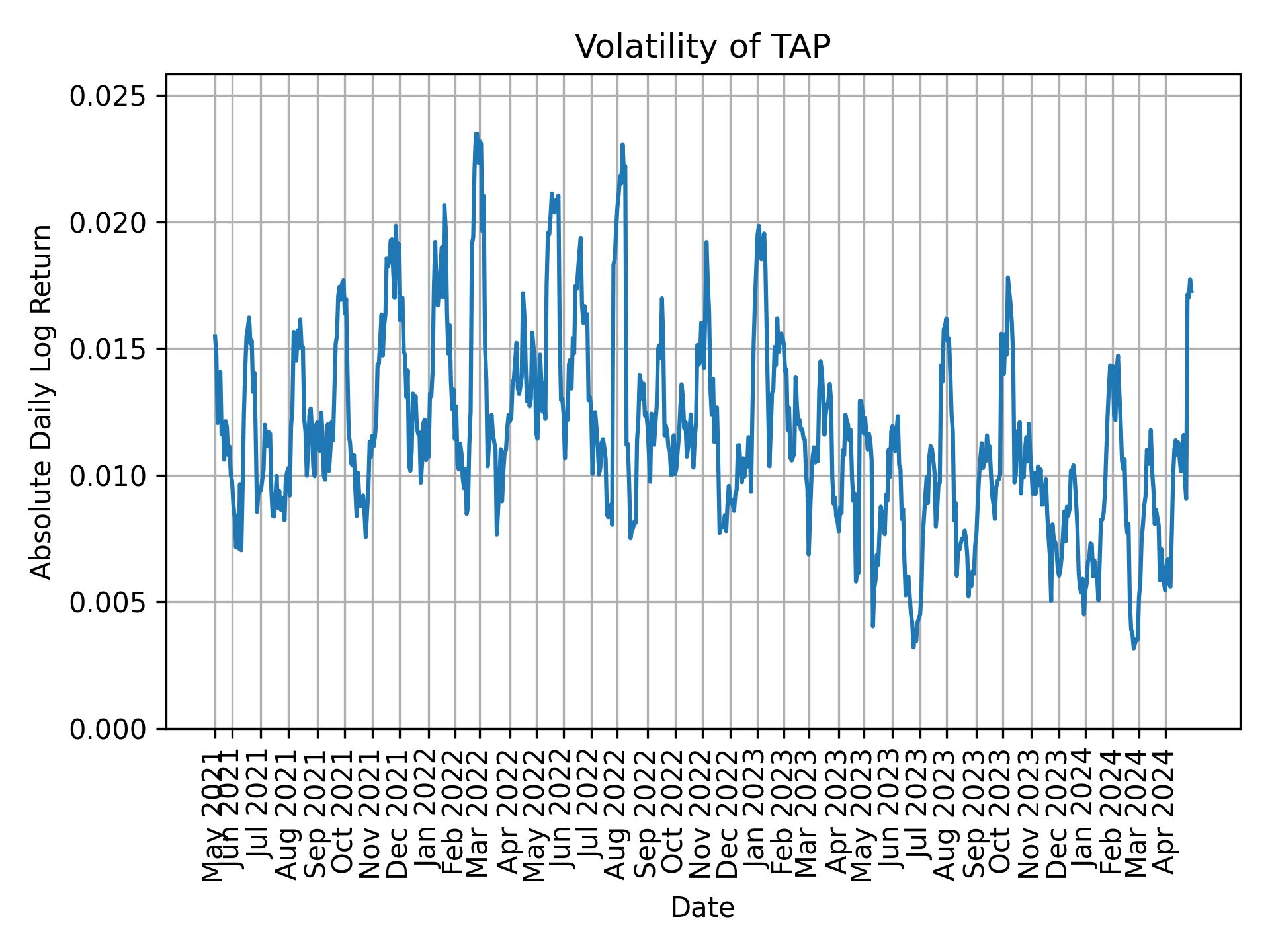 Volatility of TAP