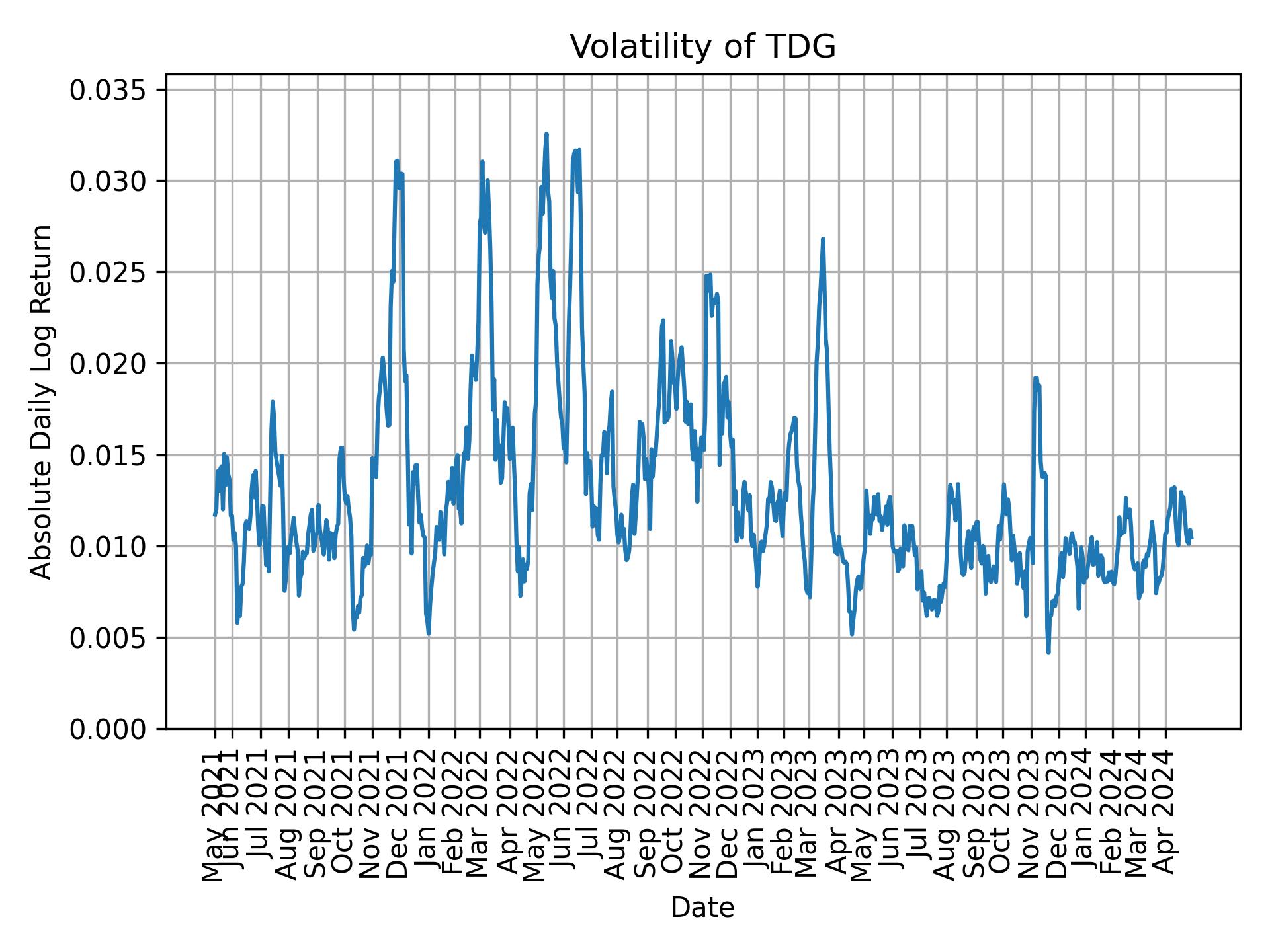 Volatility of TDG