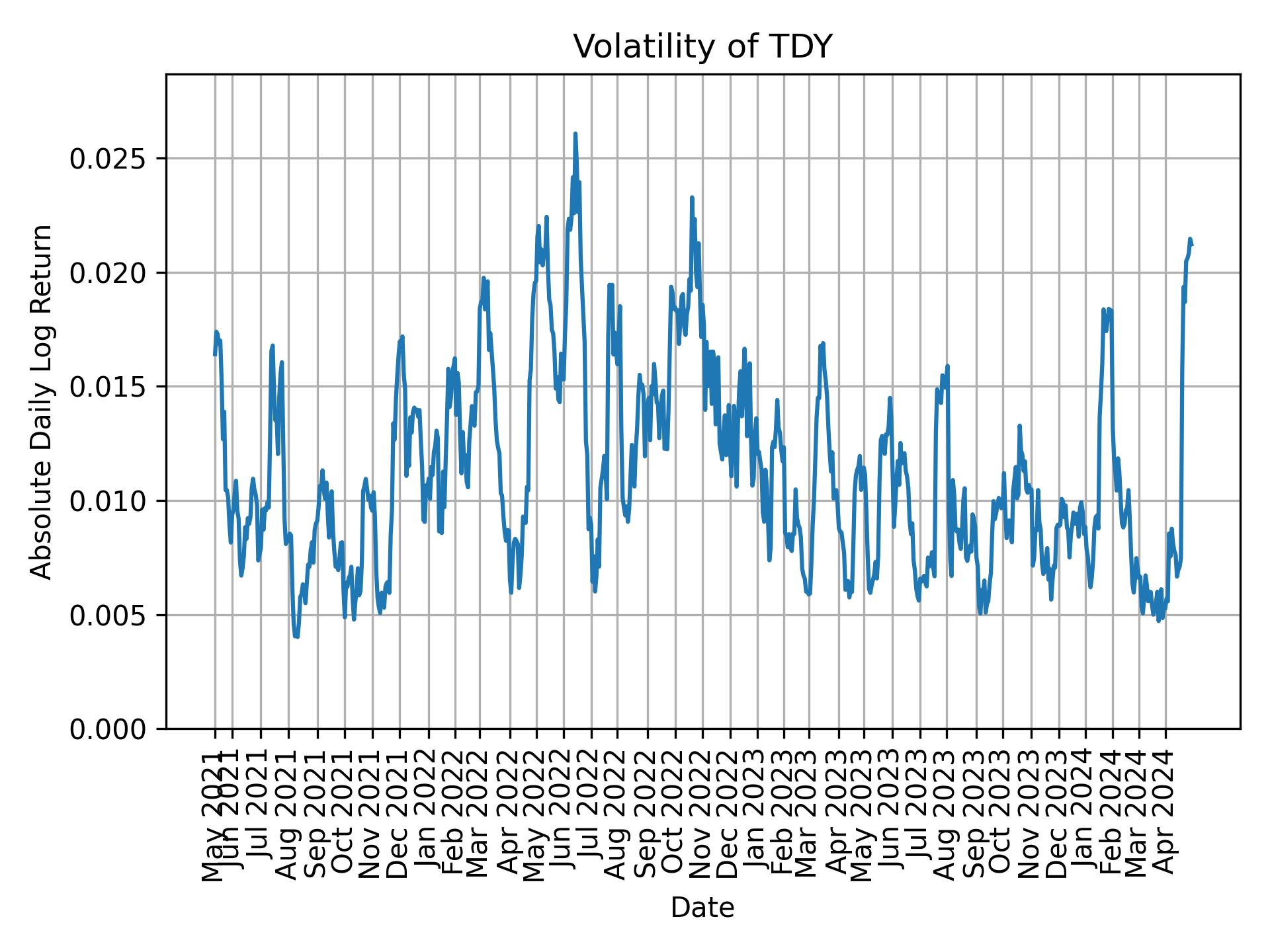 Volatility of TDY