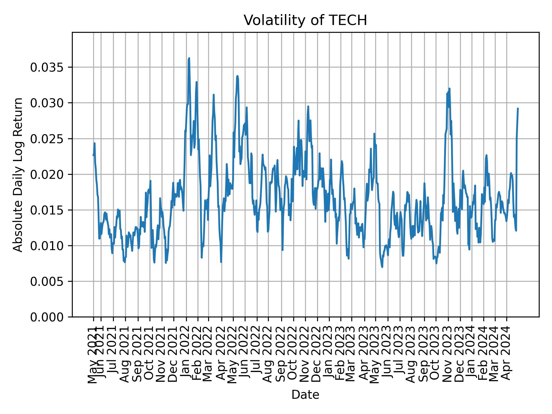 Volatility of TECH