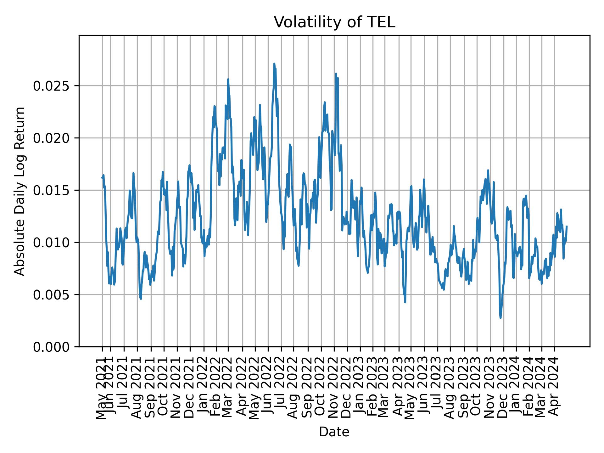 Volatility of TEL