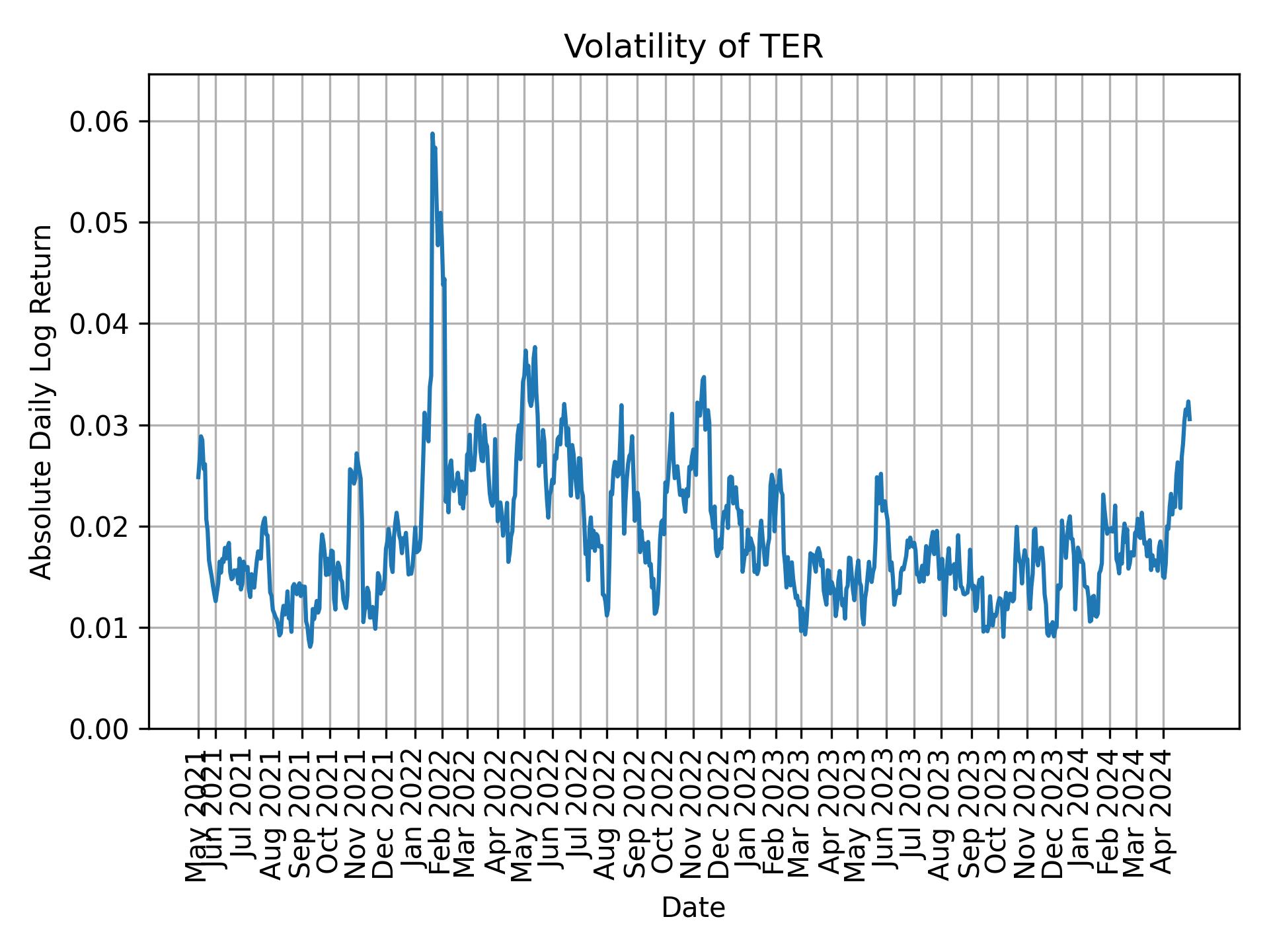 Volatility of TER