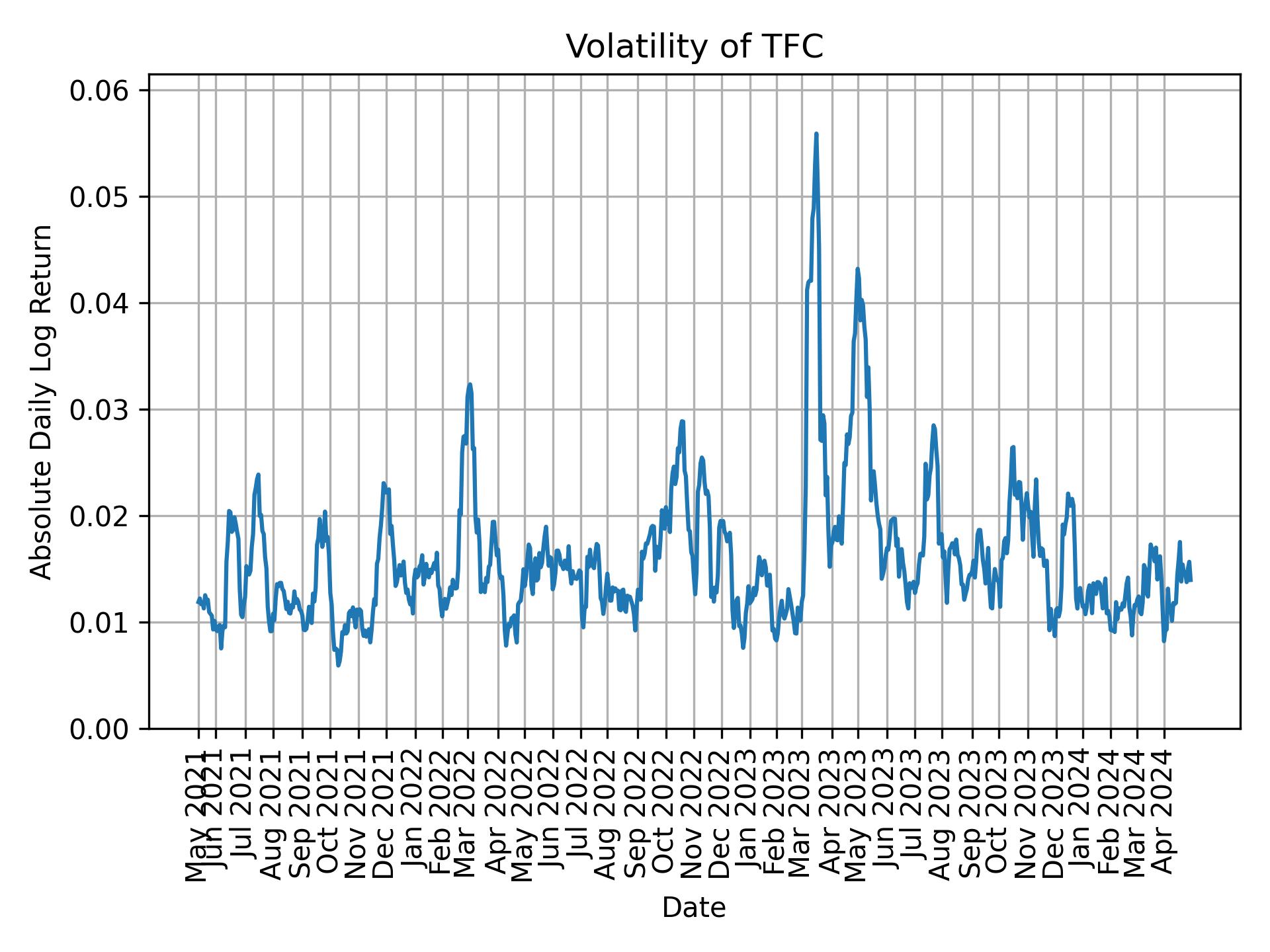 Volatility of TFC