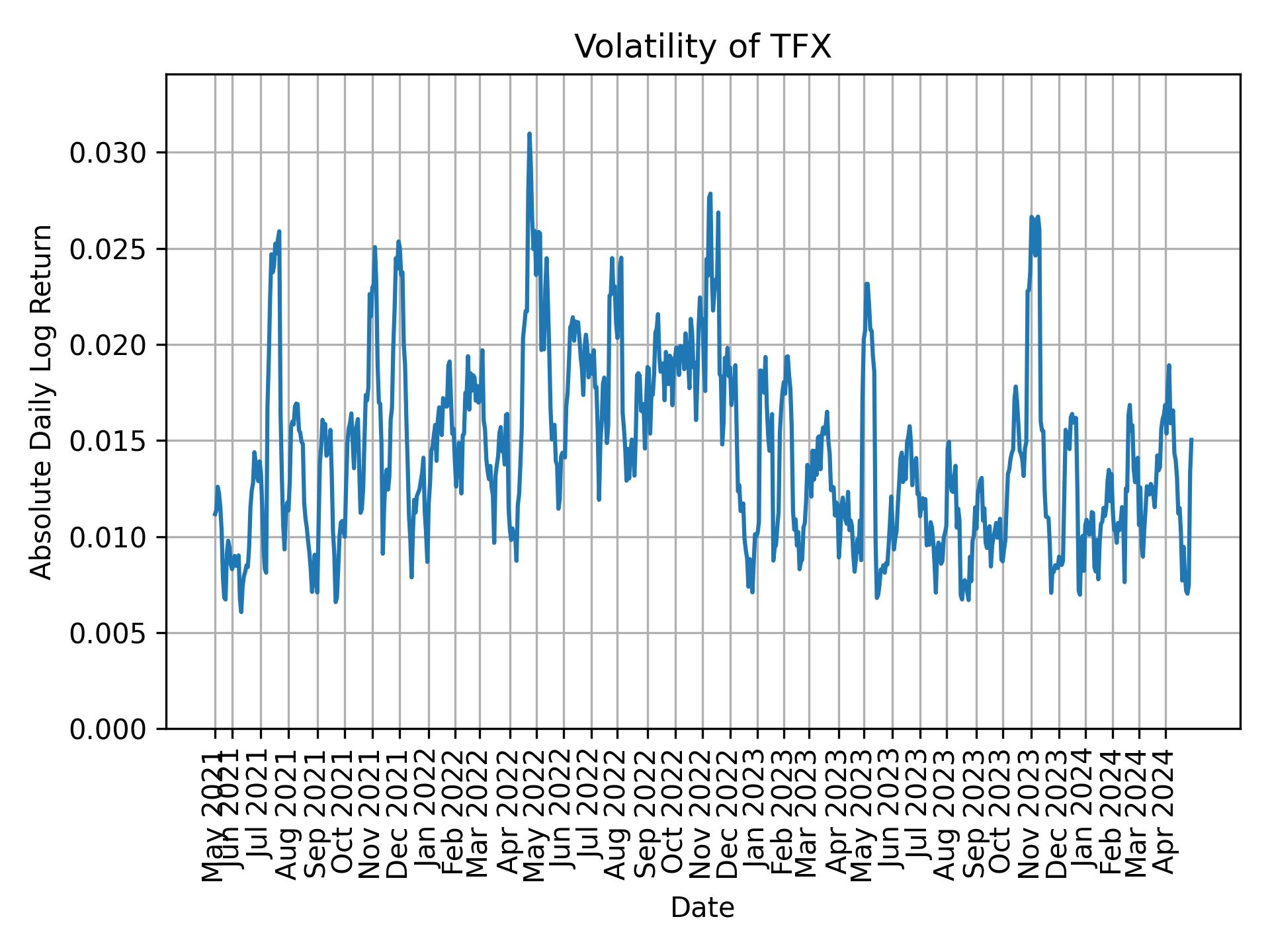 Volatility of TFX