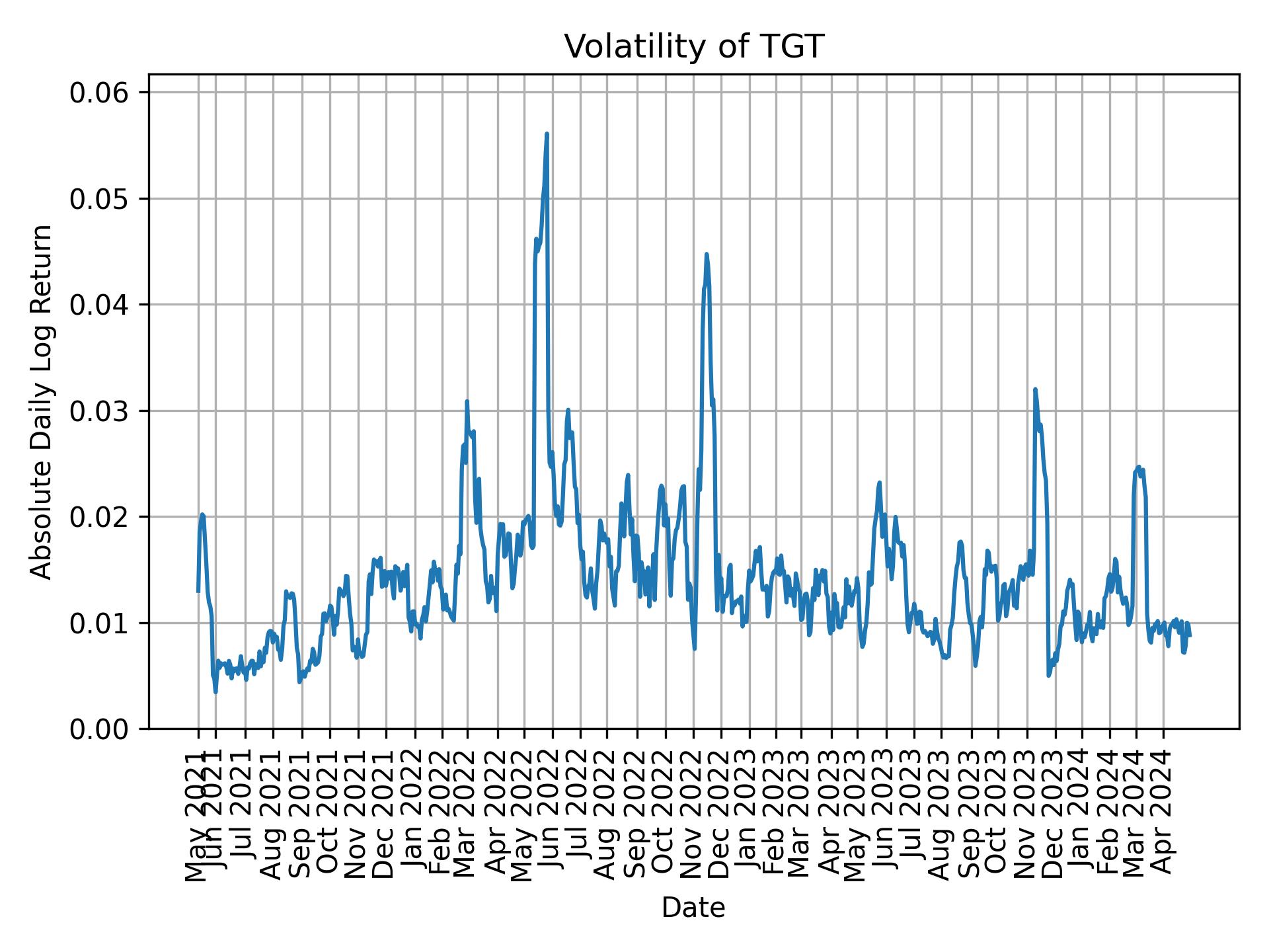 Volatility of TGT