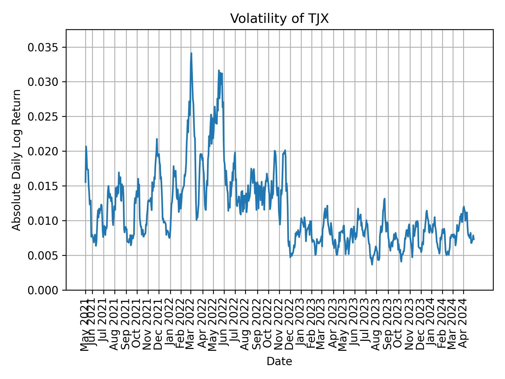 Volatility of TJX