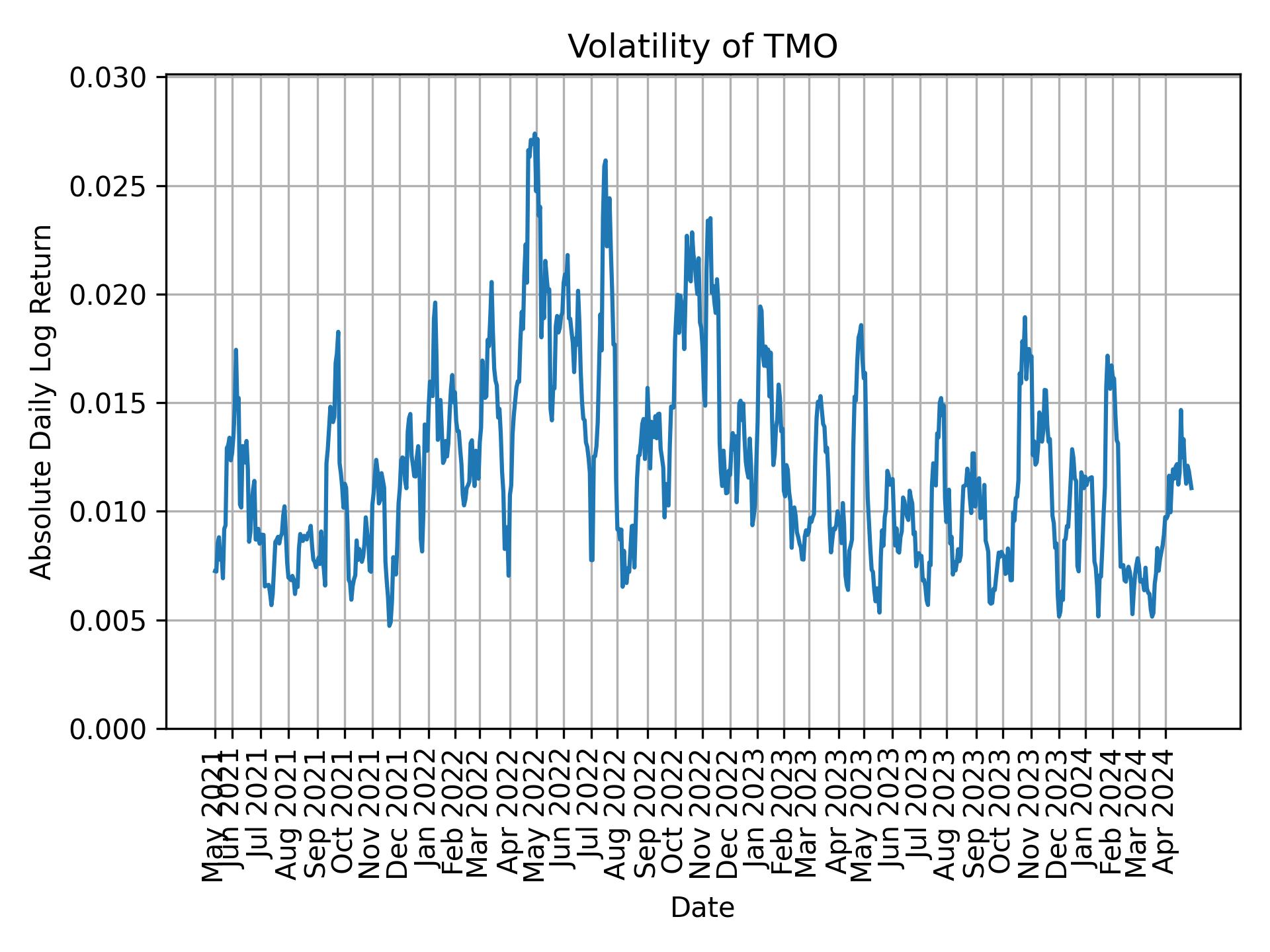 Volatility of TMO