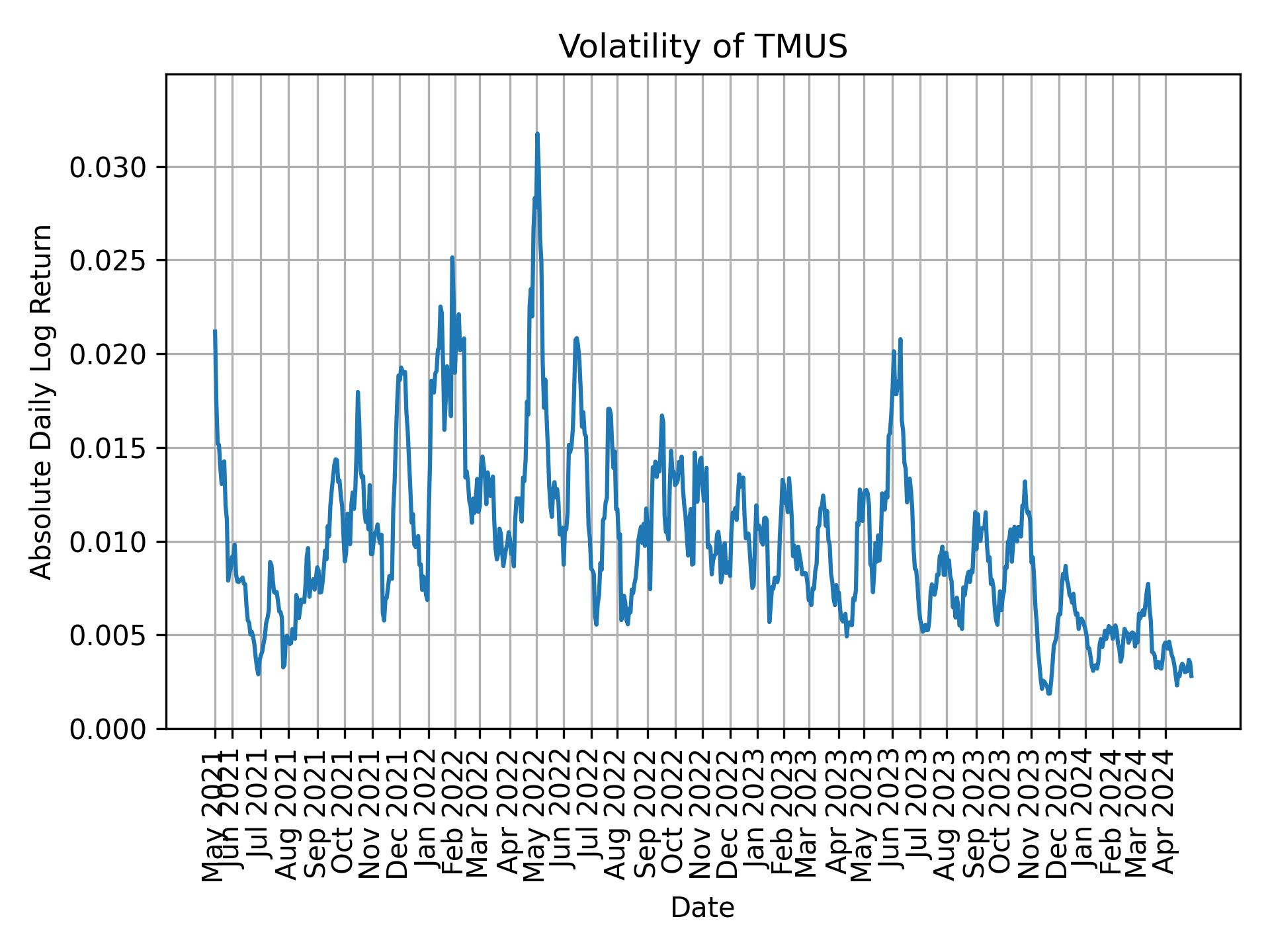 Volatility of TMUS