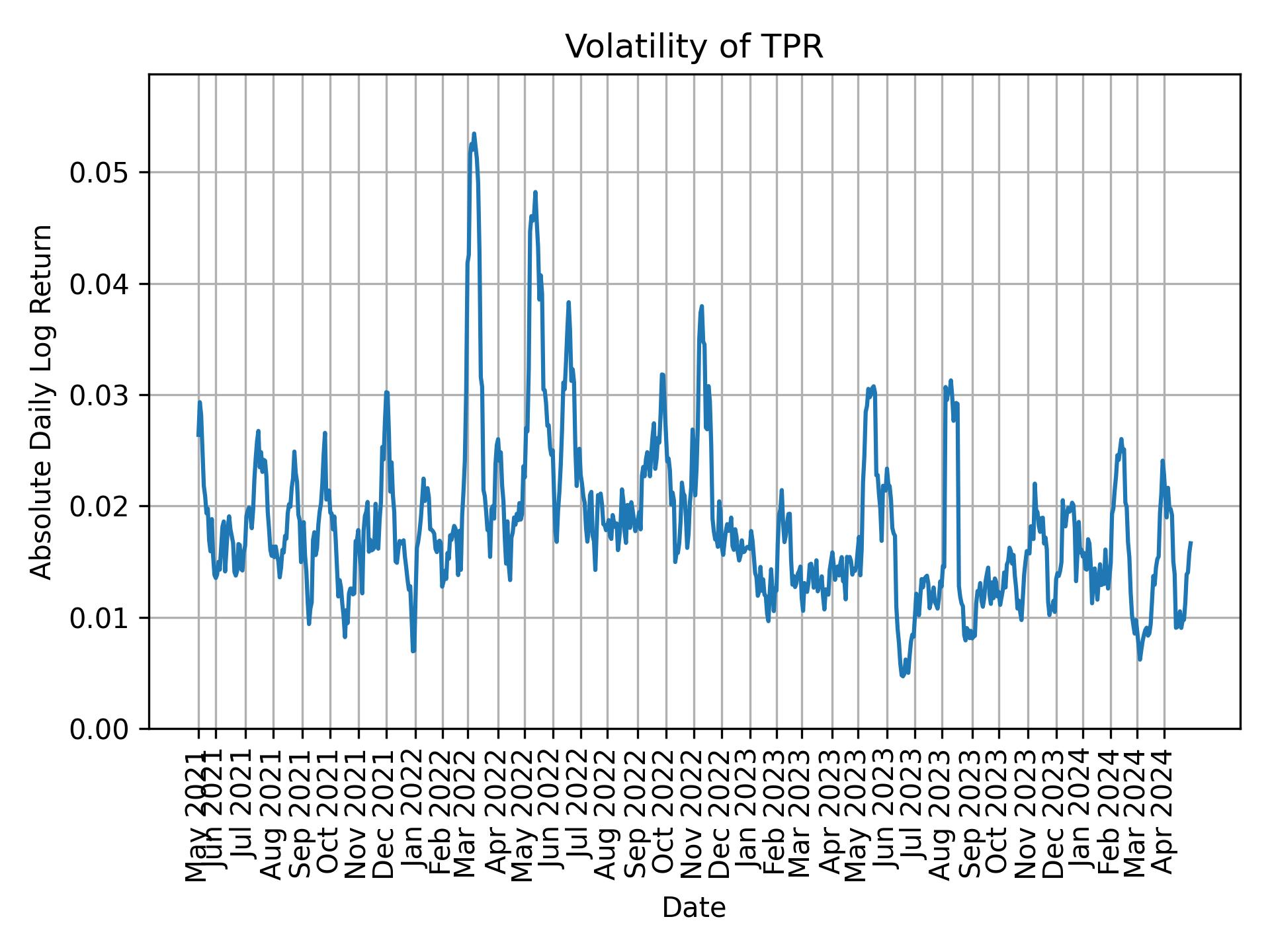 Volatility of TPR