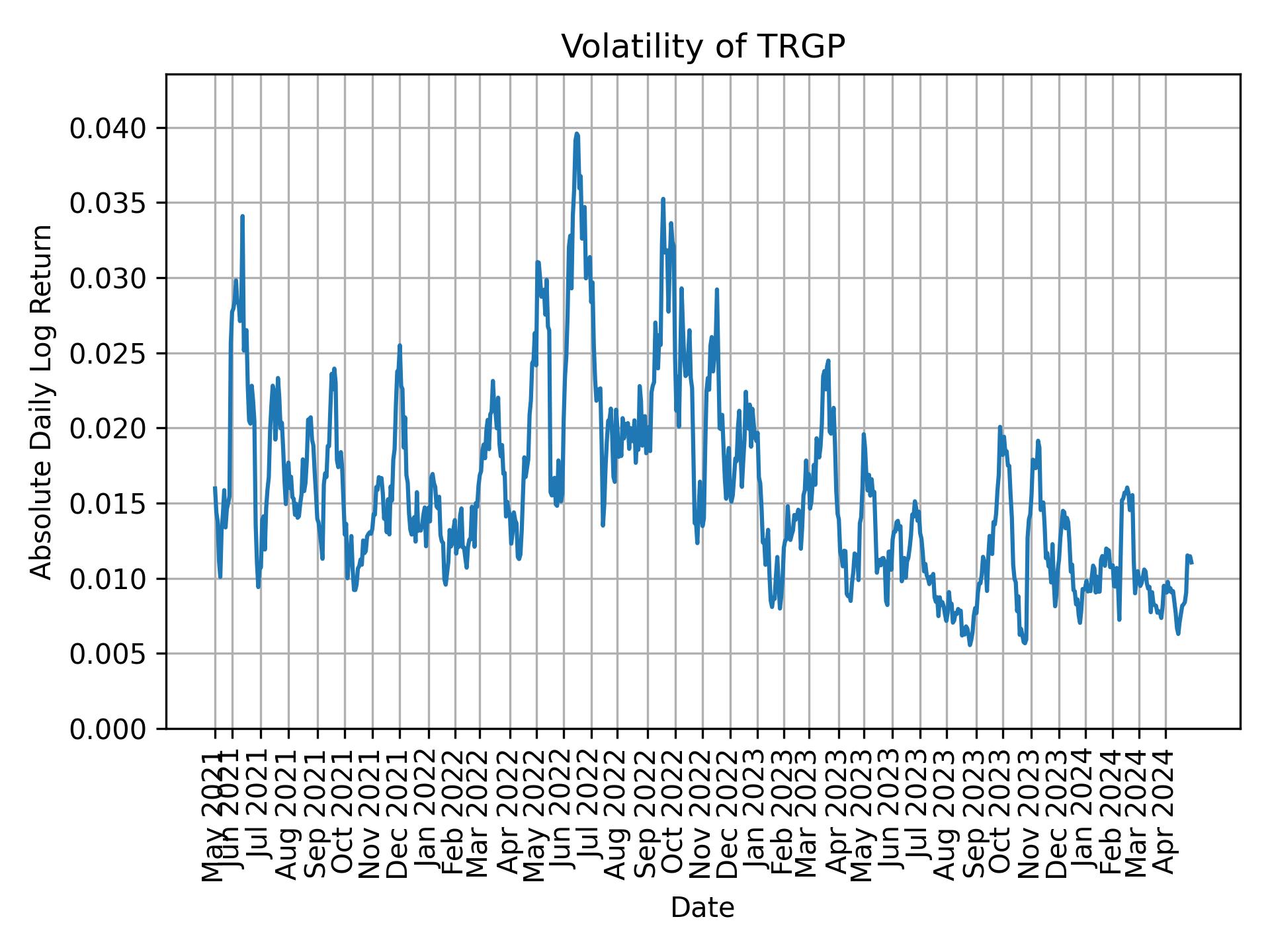 Volatility of TRGP