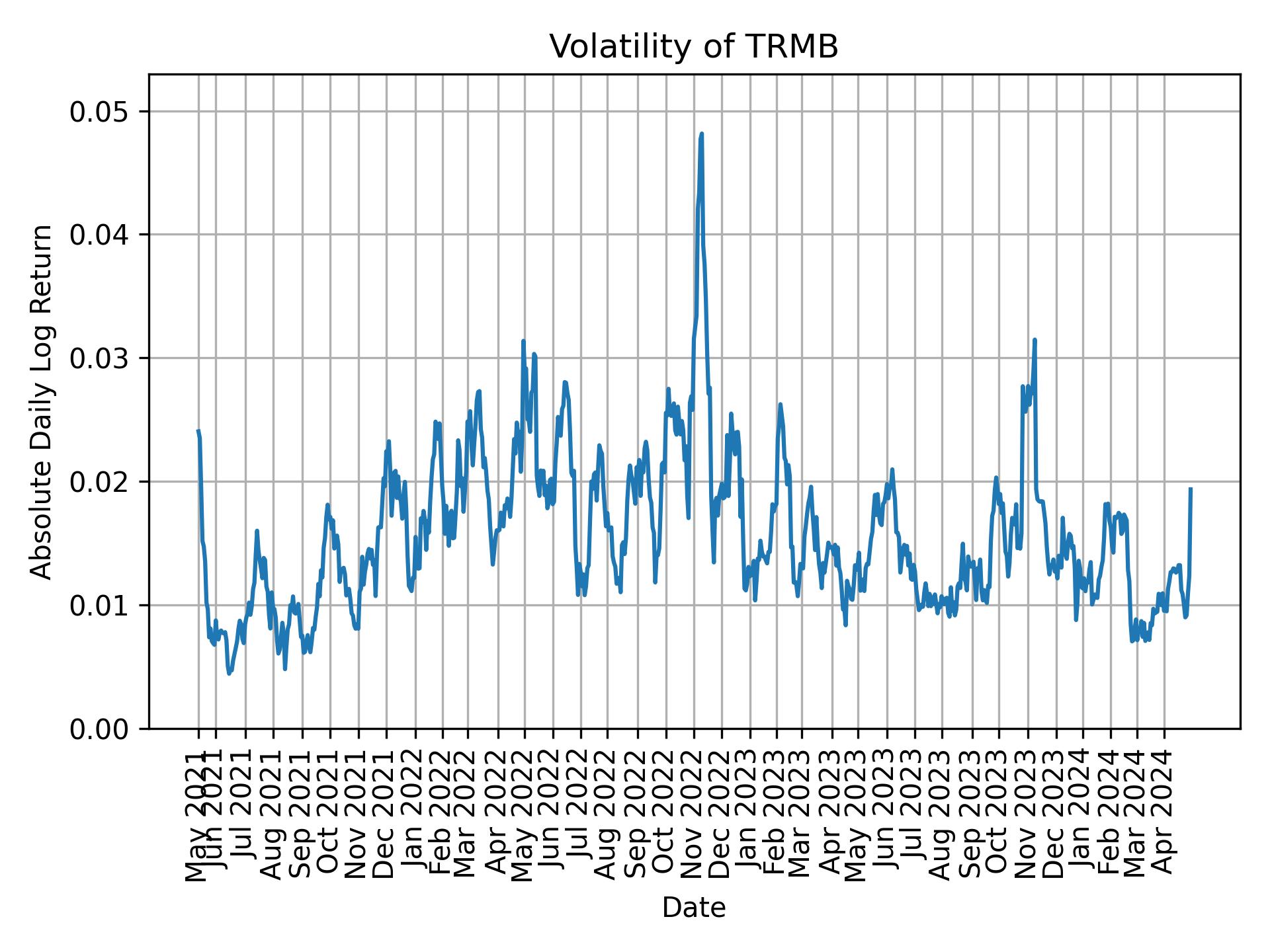 Volatility of TRMB