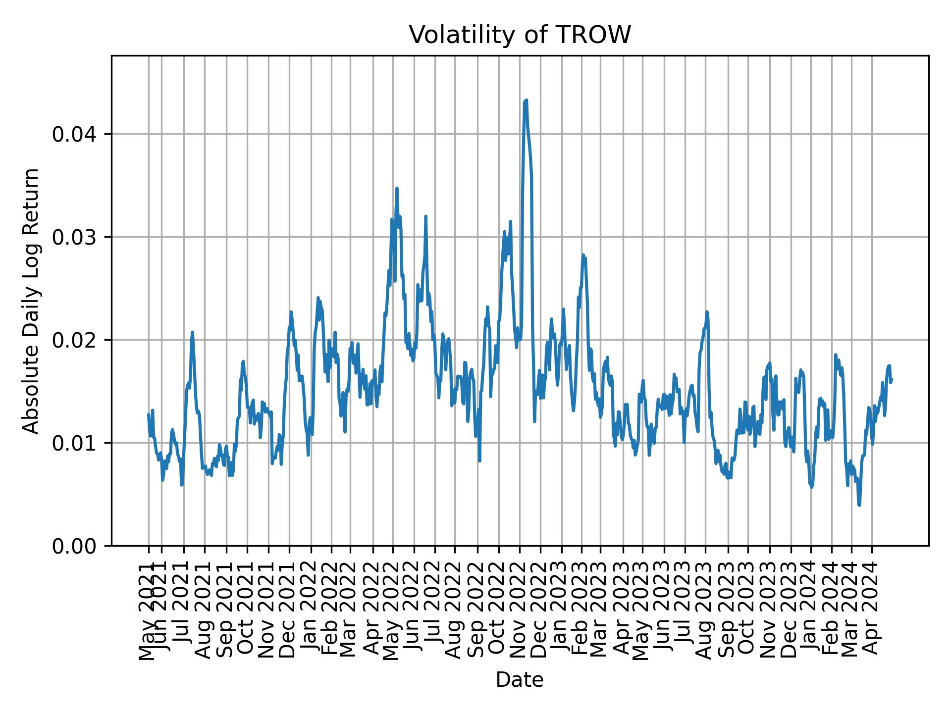 Volatility of TROW