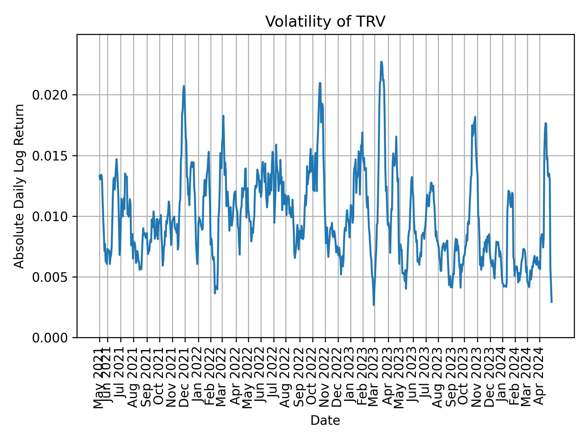 Volatility of TRV