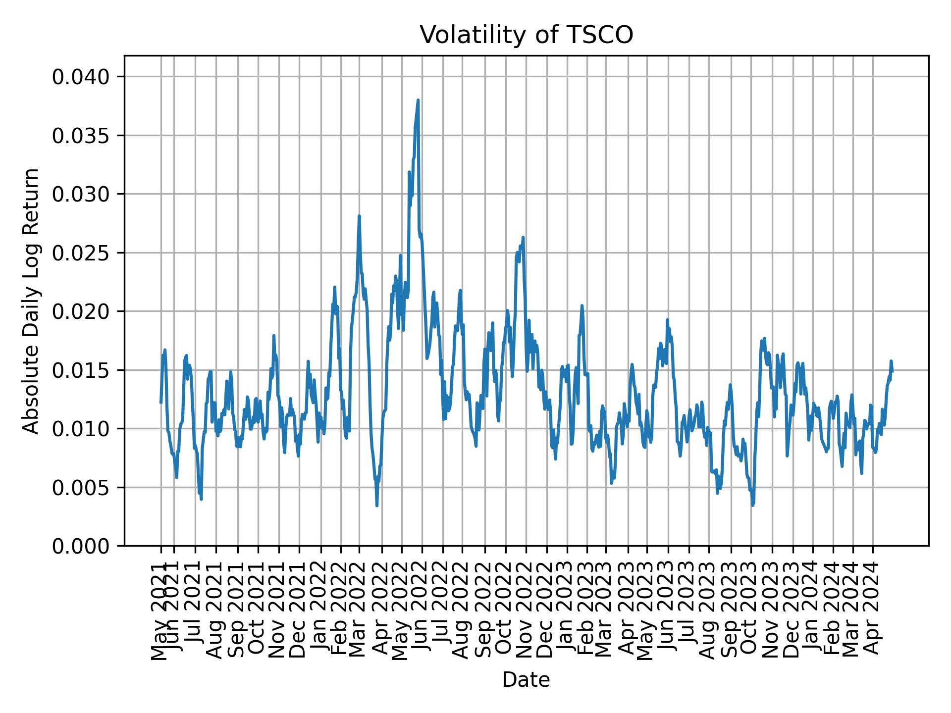 Volatility of TSCO