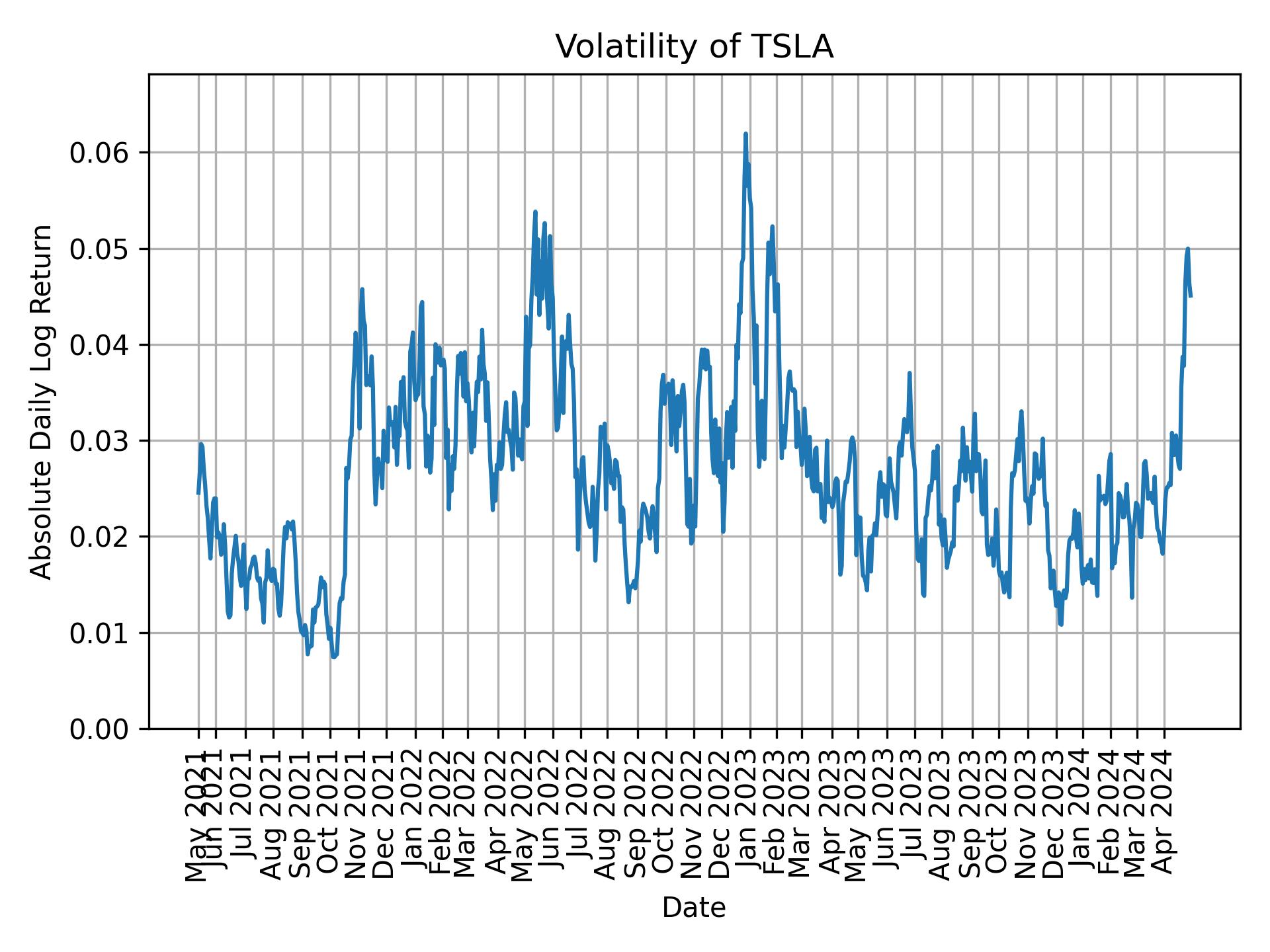 Volatility of TSLA