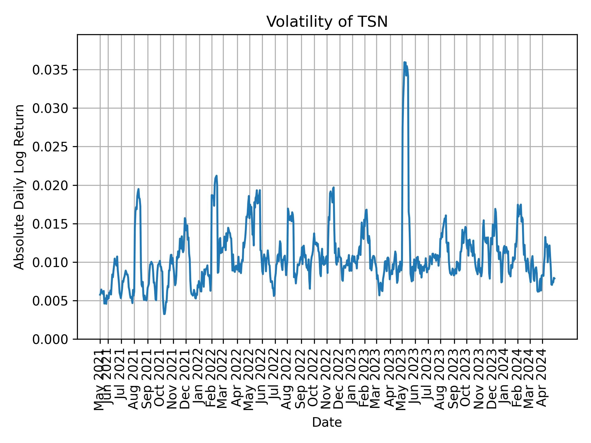 Volatility of TSN