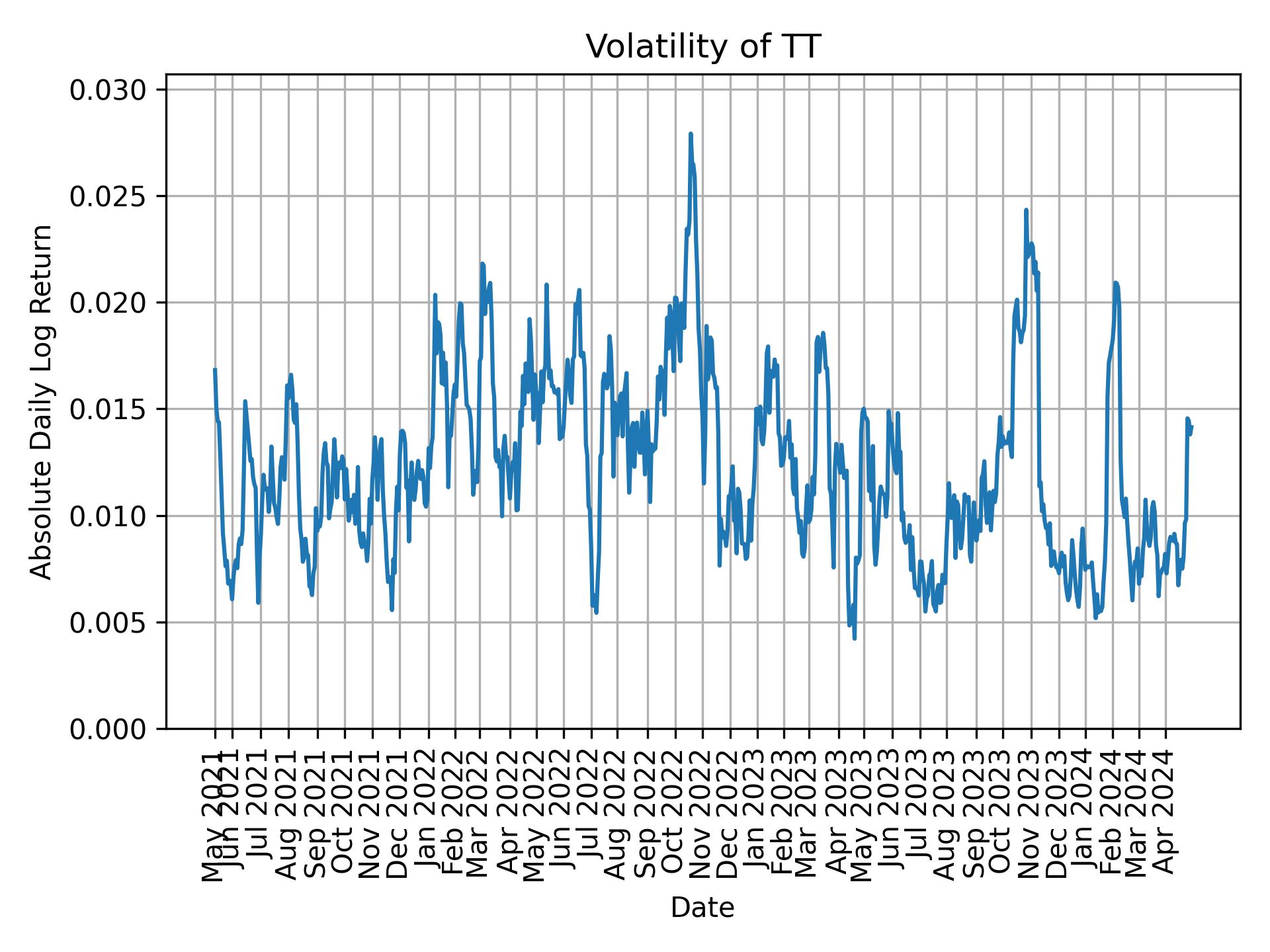 Volatility of TT