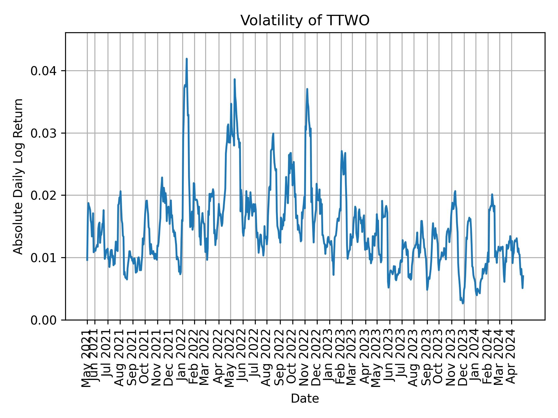 Volatility of TTWO