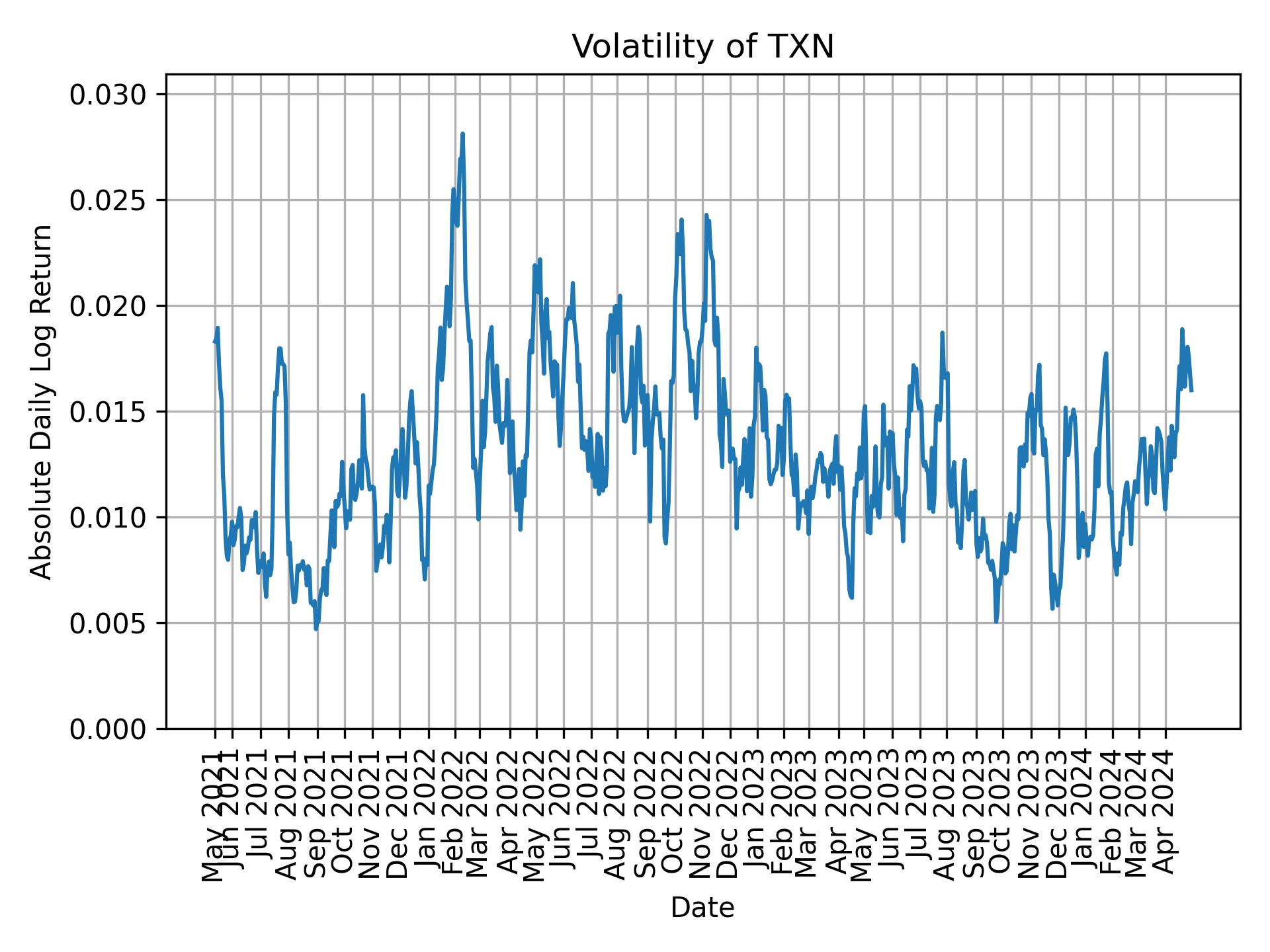 Volatility of TXN