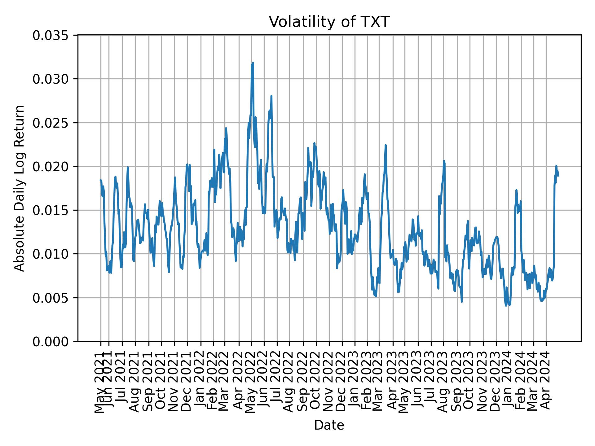 Volatility of TXT