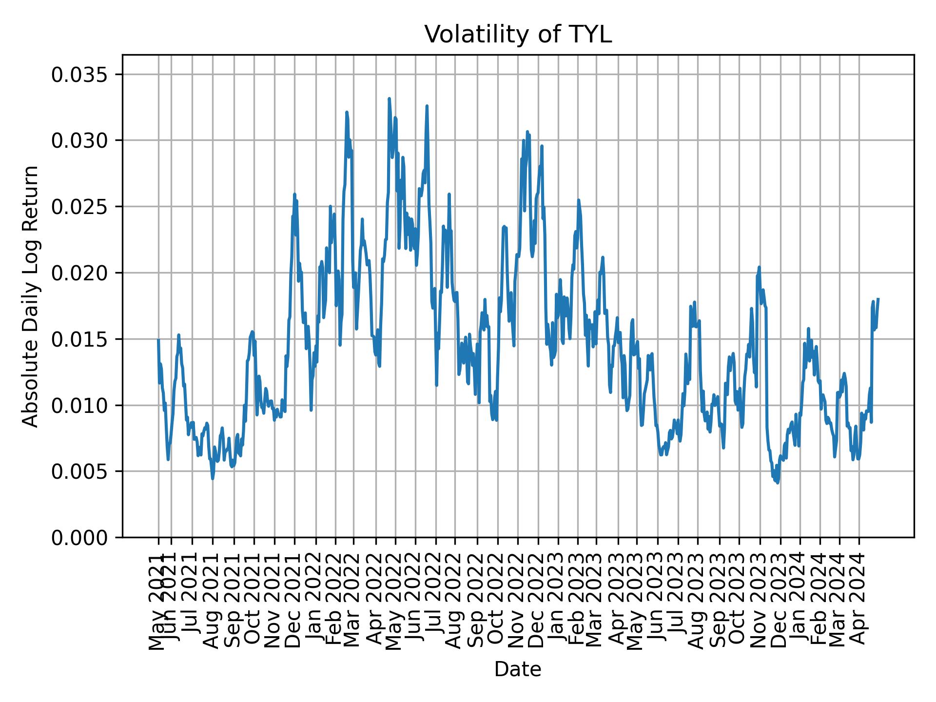 Volatility of TYL