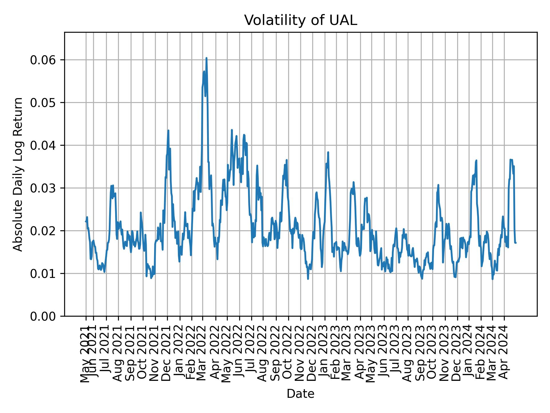 Volatility of UAL