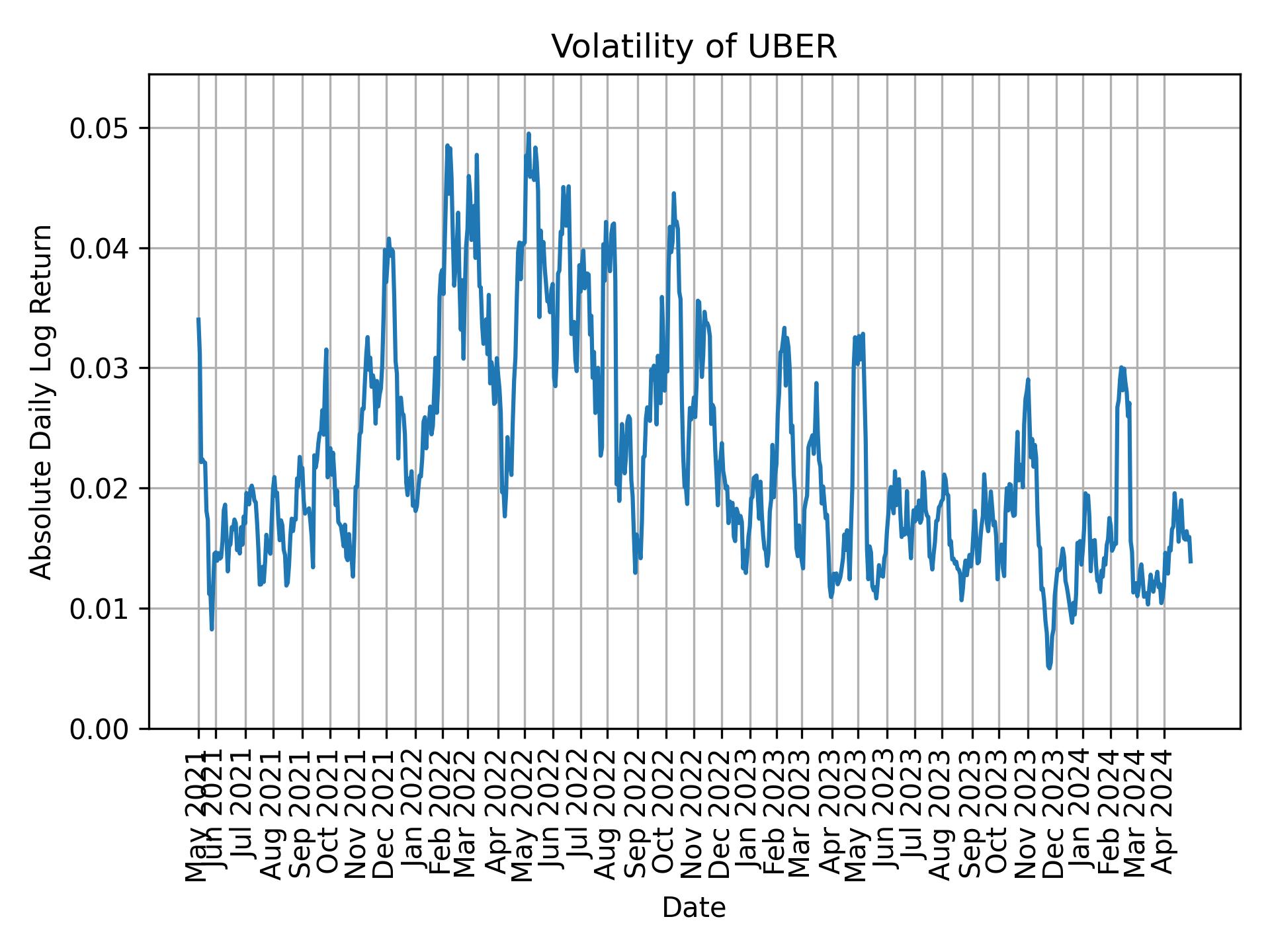 Volatility of UBER