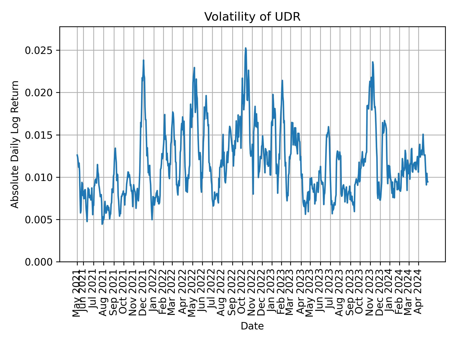 Volatility of UDR