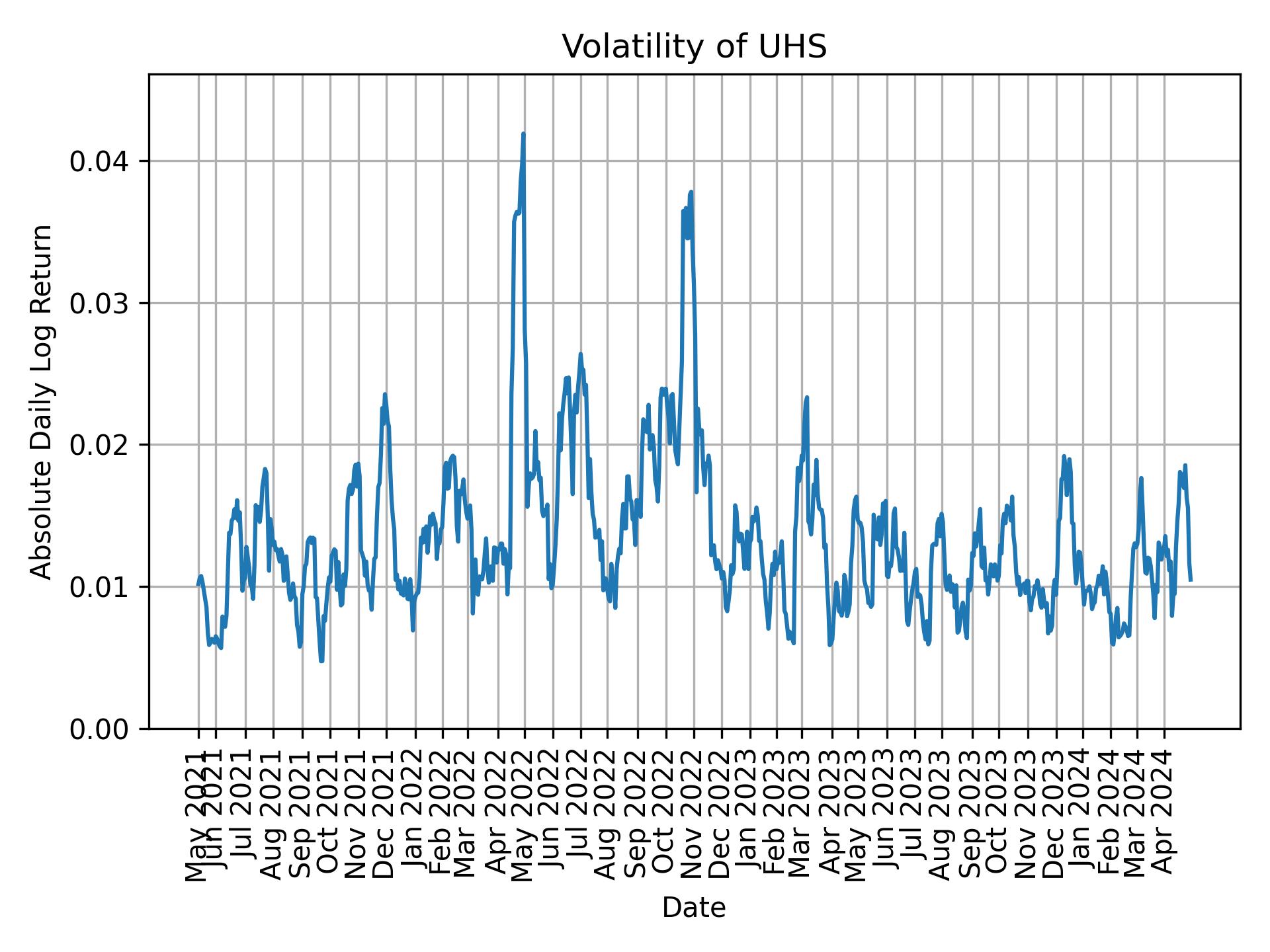 Volatility of UHS