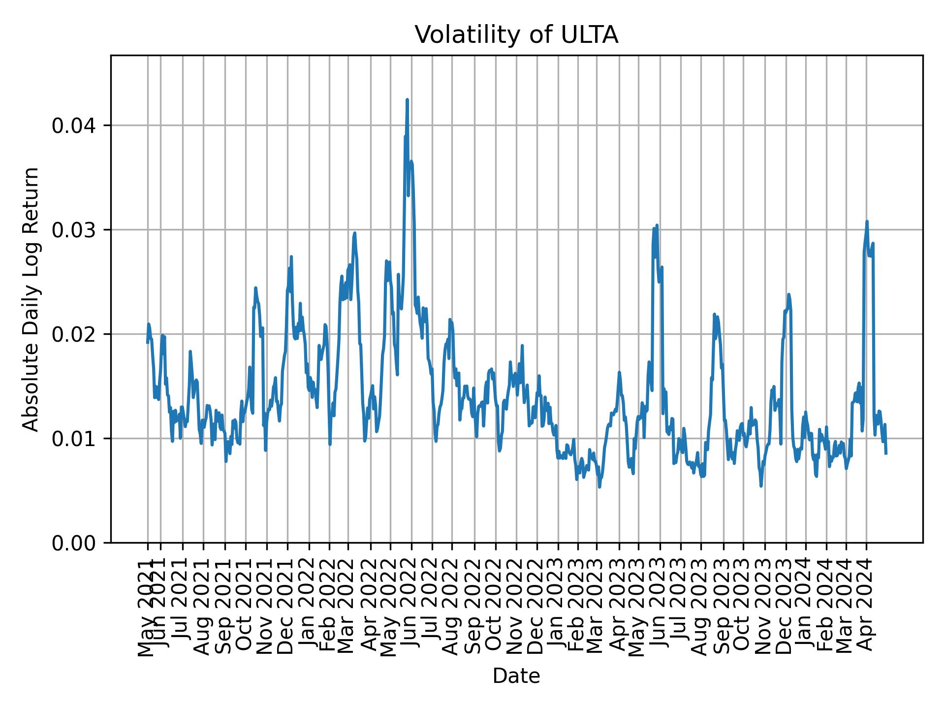 Volatility of ULTA