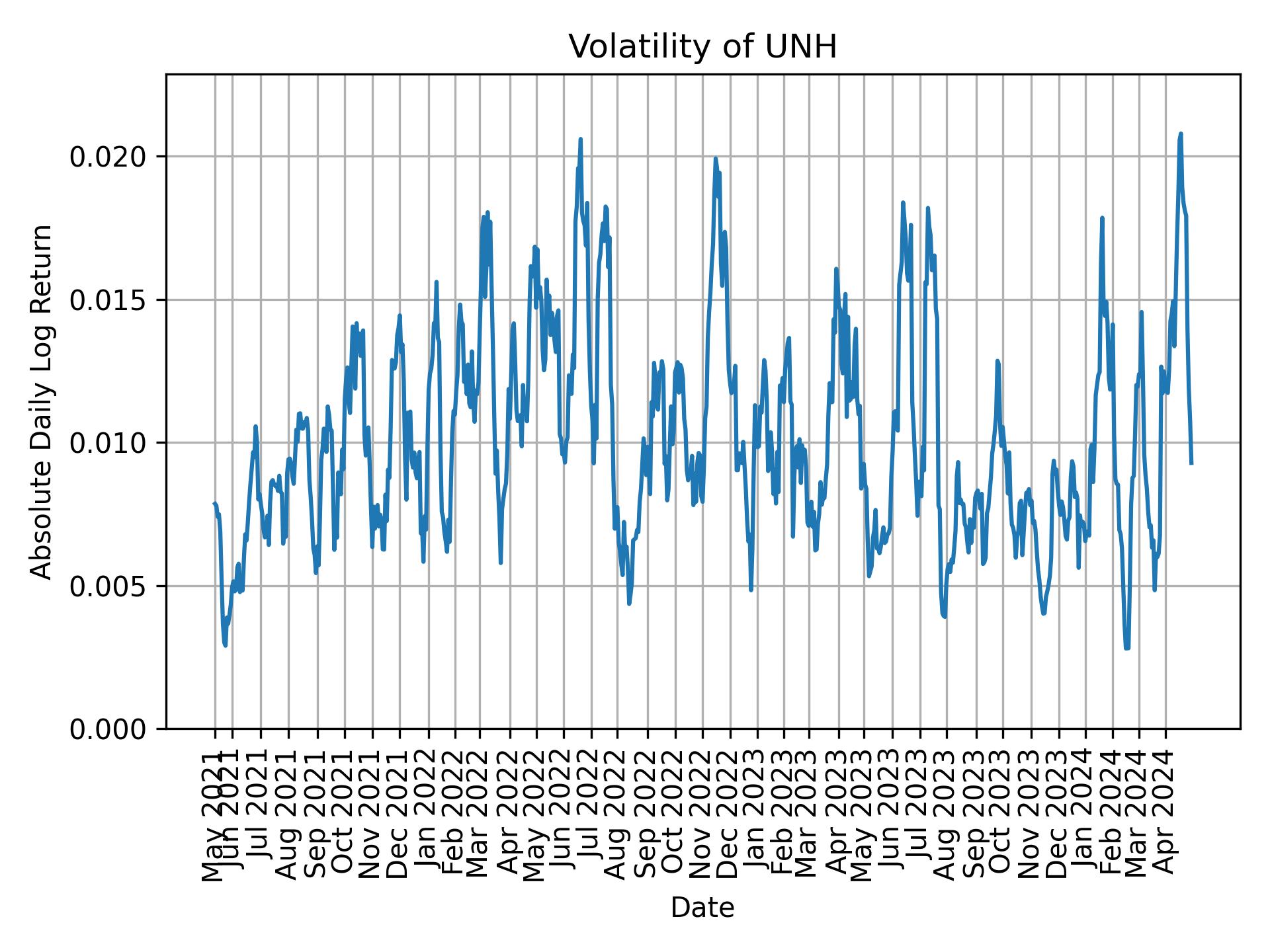 Volatility of UNH