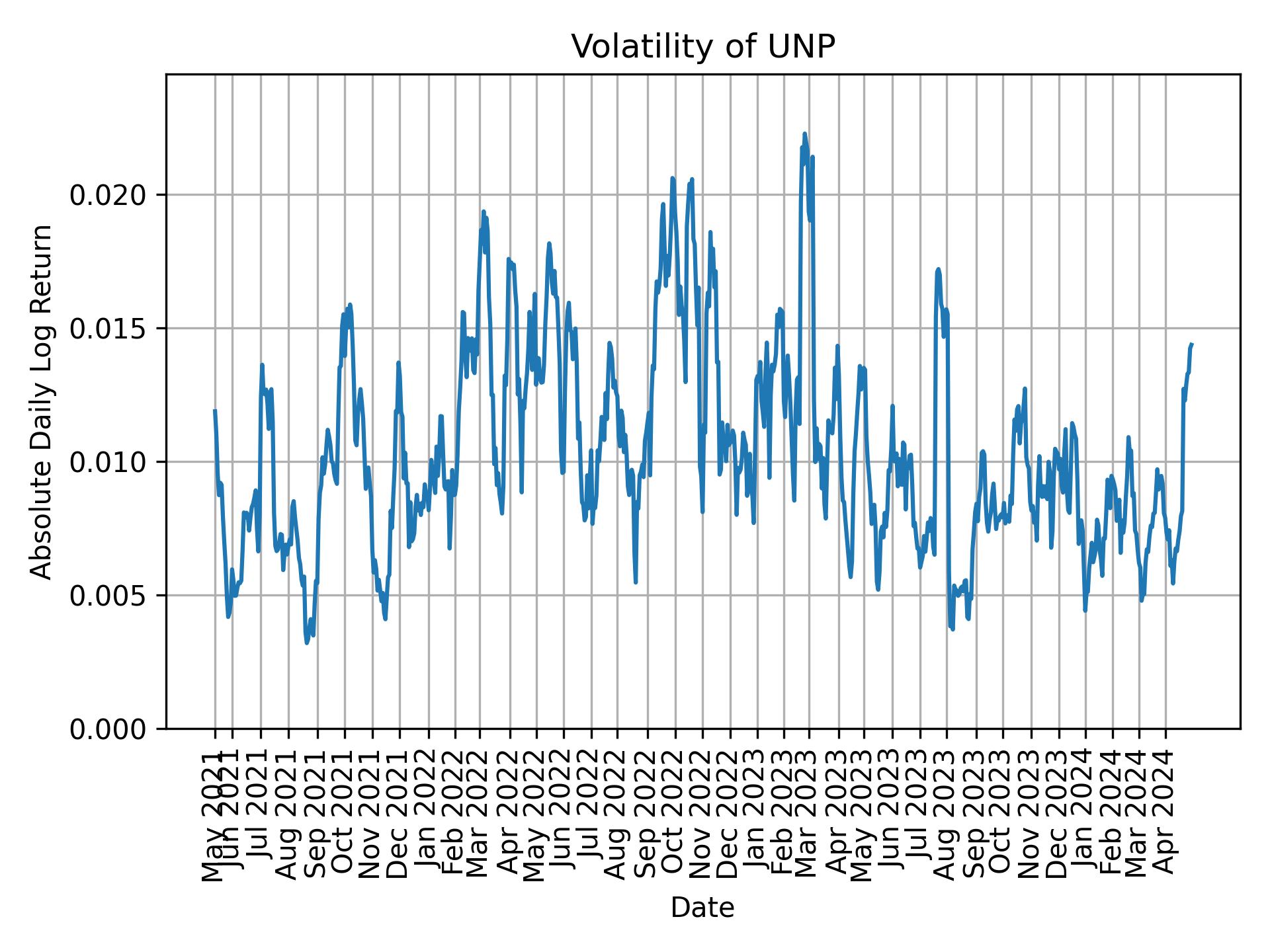 Volatility of UNP