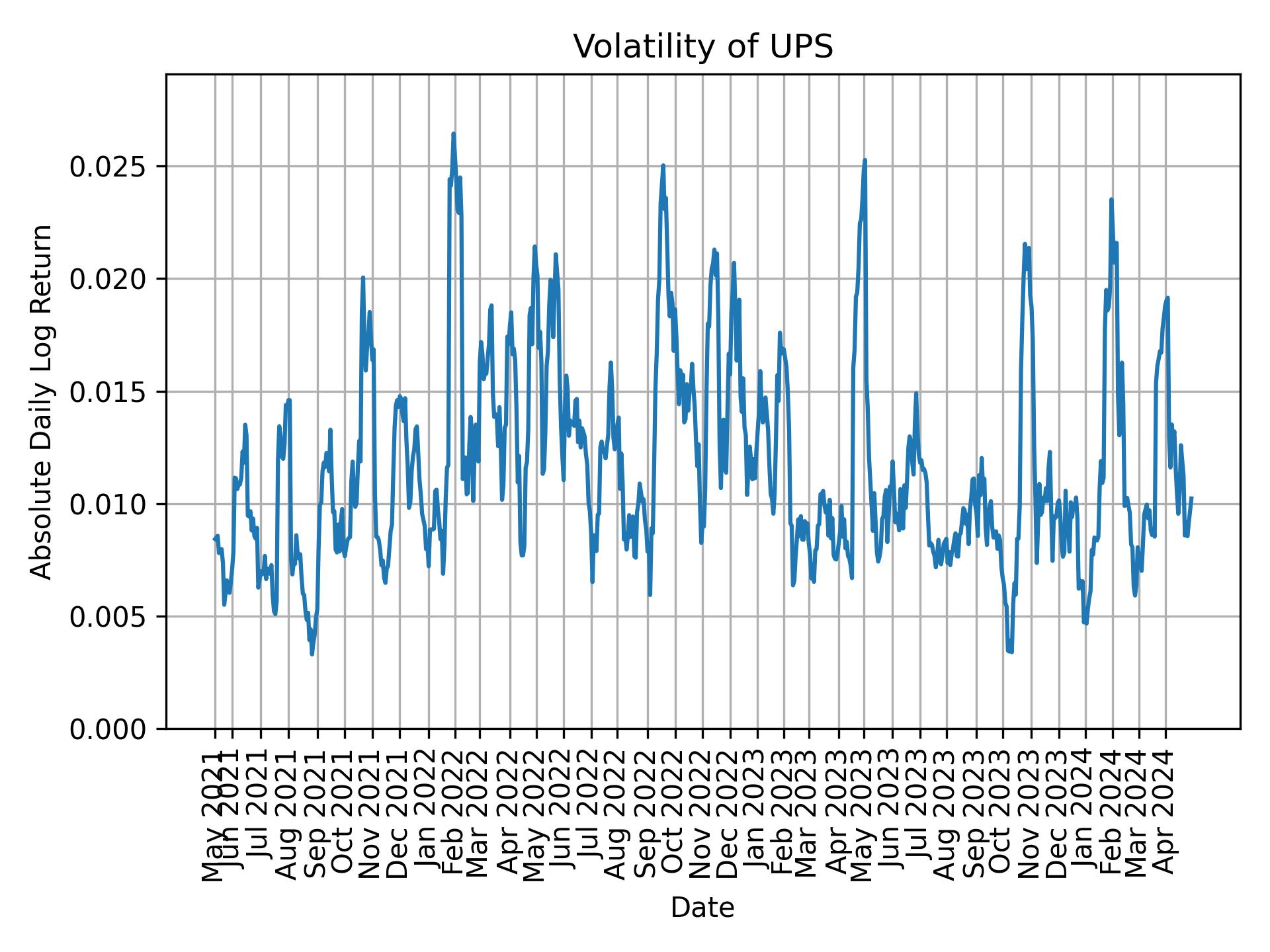 Volatility of UPS